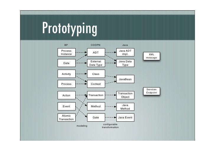 Prototyping Business Processes