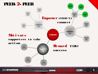 7
THEDASHBOARD
CUSTOM INTERFACES FOR EACH SUPPORTER
Supporters control their interface, public profile information, and
network interactions
 