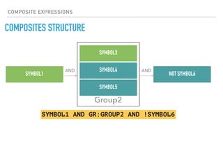 COMPOSITE EXPRESSIONS
COMPOSITES STRUCTURE
SYMBOL3
SYMBOL4
SYMBOL5
SYMBOL1
Group2
NOT SYMBOL6
AND
SYMBOL1 AND GR:GROUP2 AND !SYMBOL6
AND
 