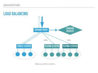 ARCHITECTURE
LOAD BALANCING
RSPAMD PROXY
STABLE CLUSTER TESTING CLUSTER TESTING CLUSTER
COMPARE
RESULTS
50% 10%
Balance within clusters
 