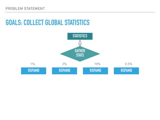 PROBLEM STATEMENT
GOALS: COLLECT GLOBAL STATISTICS
RSPAMD
GATHER
STATS
RSPAMD RSPAMDRSPAMD
1% 2% 10% 0.5%
STATISTICS
 