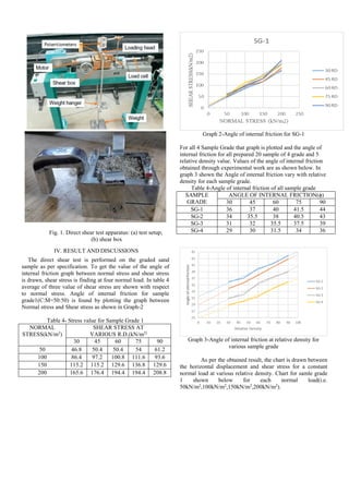 Fig. 1. Direct shear test apparatus: (a) test setup;
(b) shear box
IV. RESULT AND DISCUSSIONS
The direct shear test is performed on the graded sand
sample as per specification. To get the value of the angle of
internal friction graph between normal stress and shear stress
is drawn, shear stress is finding at four normal load. In table 4
average of three value of shear stress are shown with respect
to normal stress. Angle of internal friction for sample
grade1(C:M=50:50) is found by plotting the graph between
Normal stress and Shear stress as shown in Graph-2
Table 4- Stress value for Sample Grade 1
NORMAL
STRESS(kN/m2
)
SHEAR STRESS AT
VARIOUS R.D.(kN/m2)
30 45 60 75 90
50 46.8 50.4 50.4 54 61.2
100 86.4 97.2 100.8 111.6 93.6
150 115.2 115.2 129.6 136.8 129.6
200 165.6 176.4 194.4 194.4 208.8
Graph 2-Angle of internal friction for SG-1
For all 4 Sample Grade that graph is plotted and the angle of
internal friction for all prepared 20 sample of 4 grade and 5
relative density value. Values of the angle of internal friction
obtained through experimental work are as shown below. In
graph 3 shown the Angle of internal friction vary with relative
density for each sample grade.
Table 4-Angle of internal friction of all sample grade
SAMPLE
GRADE
ANGLE OF INTERNAL FRICTION(ϕ)
30 45 60 75 90
SG-1 36 37 40 41.5 44
SG-2 34 35.5 38 40.5 43
SG-3 31 32 35.5 37.5 39
SG-4 29 30 31.5 34 36
Graph 3-Angle of internal friction at relative density for
various sample grade
As per the obtained result, the chart is drawn between
the horizontal displacement and shear stress for a constant
normal load at various relative density. Chart for samle grade
1 shown below for each normal load(i.e.
50kN/m2
,100kN/m2
,150kN/m2
,200kN/m2
).
 