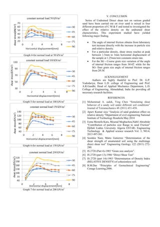Graph 4-for normal load at 50 kN/m2
Graph 5-for normal load at 100 kN/m2
Graph 6-for normal load at 150 kN/m2
Graph 7-for normal load at 200 kN/m2
V. CONCLUSION
Series of Undrained Direct shear test on various graded
sand have been carried out on river sand is mixed in four
different proportion of C M & F and tested to investigated the
effect of the relative density on the undrained shear
characteristics. This experiment studied have yielded
following major finding.
 The angle of internal friction obtains from laboratory
test increase directly with the increase in particle size
and relative density.
 For a particular density, shear stress reaches at peak
between 1.5mm to 3mm horizontal displacement of
the sample at 1.25mm/min constants strain rate.
 For the SG - Course grain size variation of the angle
of internal friction ranges from 36̊-42̊. while for the
SG- finer grain size angle of internal friction ranges
from 28̊-34̊.
ACKNOLEGEMENT
Authors are highly thankful to Prof. Dr. G.P.
Vadodariya, Dean L.D. college of Engineering and Prof.
A.R.Gandhi, Head of Applied Mechanics Department, L.D.
College of Engineering, Ahmedabad, India for providing all
necessary research facilities.
REFERENCES
[1] Mohammad A. sadek, Ying Chen “Simulating shear
behavior of a sandy soil under different soil conditions”
Journal of Terramechanics 48 (2011) 451-458.
[2] Apurv Kumar siya “Analysis of sand gradation effect on
relative density “Department of civil engineering National
Institute of Technology Rourkela May 2014
[3] Esma Mostefa Kara, Mourad Meghachou,Nabil Aboubekr
“Contribution of particles size Range to sand Friction”
Djillali Liabes University Algeria ESTAR- Engineering
Technology & Applied science research Vol. 3, NO.4,
2013 497-501.
[4] Soonkie Nam, Matre Gutierrez “Determination of the
shear strength of unsaturated soil using the multistage
direct shear test” Engineering Geology 122 (2011) 272-
280.
[5] IS 2720 (Part 4)-1985 “Grain size analysis”.
[6] IS 2720 (part 13)-1986 “Direct Shear Test”
[7] IS 2720 (part 14)-1983 “Determination of Density Index
(RELATIVE DENSITY) of cohesionless soil.
[8] B.M.Das “Principles of Geotechnical Engineering”
Cenage Learning,2006.
 