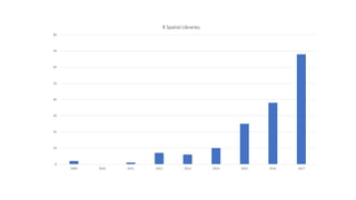0
10
20
30
40
50
60
70
80
2009 2010 2011 2012 2013 2014 2015 2016 2017
R Spatial Libraries
 