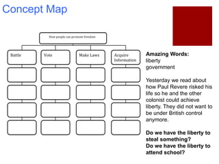 Concept Map
Amazing Words:
liberty
government
Yesterday we read about
how Paul Revere risked his
life so he and the other
colonist could achieve
liberty. They did not want to
be under British control
anymore.
Do we have the liberty to
steal something?
Do we have the liberty to
attend school?
How people can promote freedom
Battle Vote Make Laws Acquire
Information
 