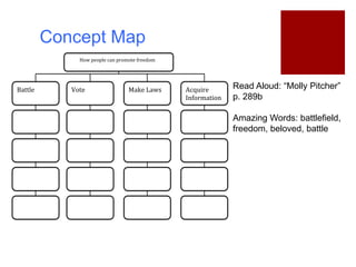 Concept Map
Read Aloud: “Molly Pitcher”
p. 289b
Amazing Words: battlefield,
freedom, beloved, battle
How people can promote freedom
Battle Vote Make Laws Acquire
Information
 