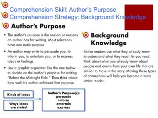 Comprehension Skill: Author’s Purpose
Comprehension Strategy: Background Knowledge
 