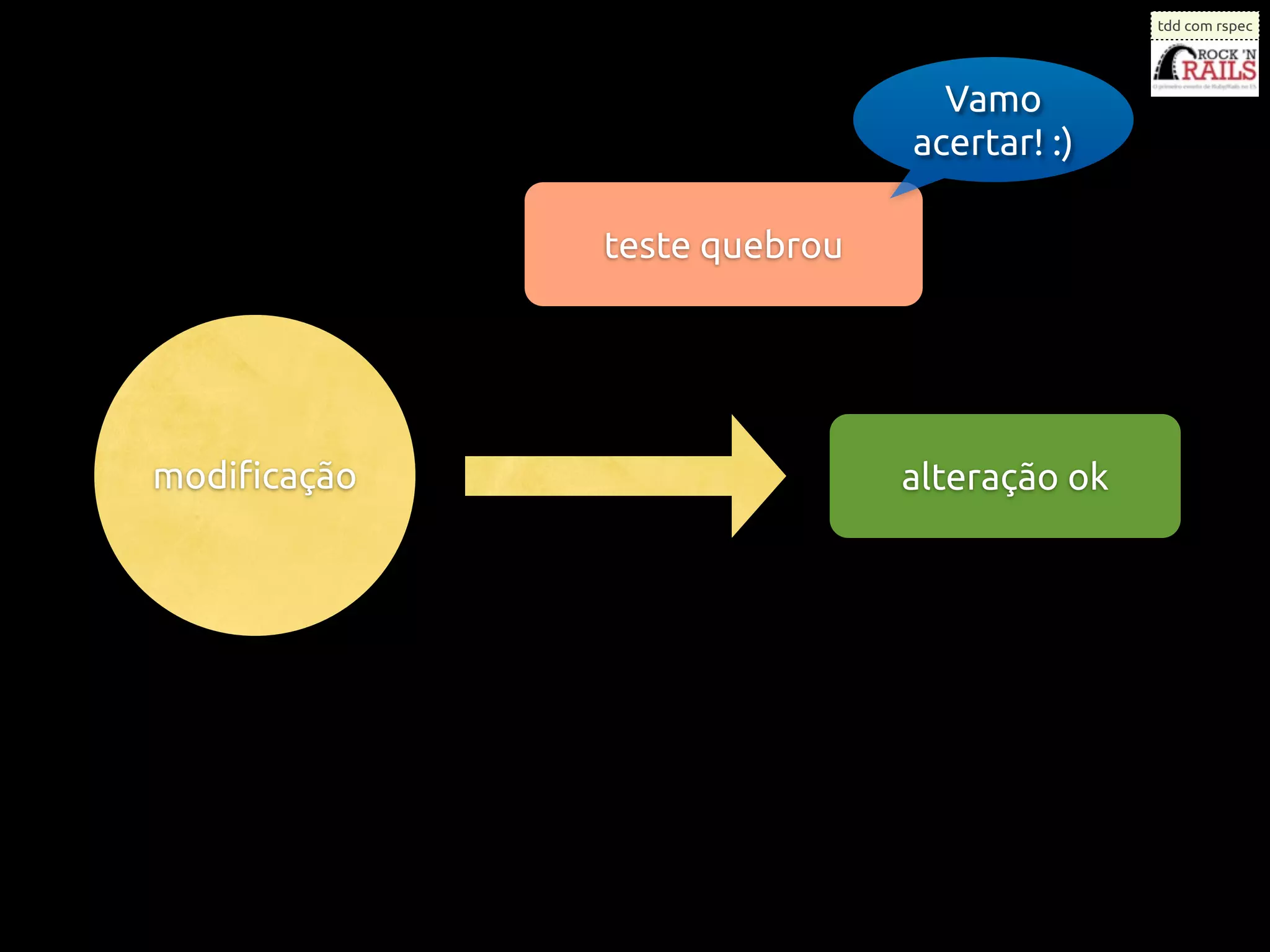 tdd com rspec




                               Vamo
                             acertar! :)

             teste quebrou




modiﬁcação                   alteração ok
 