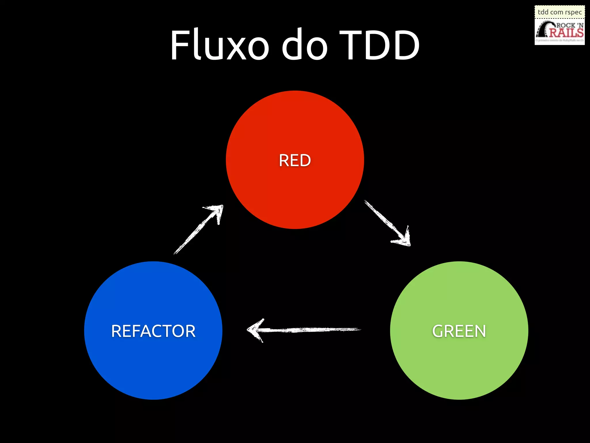 tdd com rspec




     Fluxo do TDD

           RED




REFACTOR            GREEN
 
