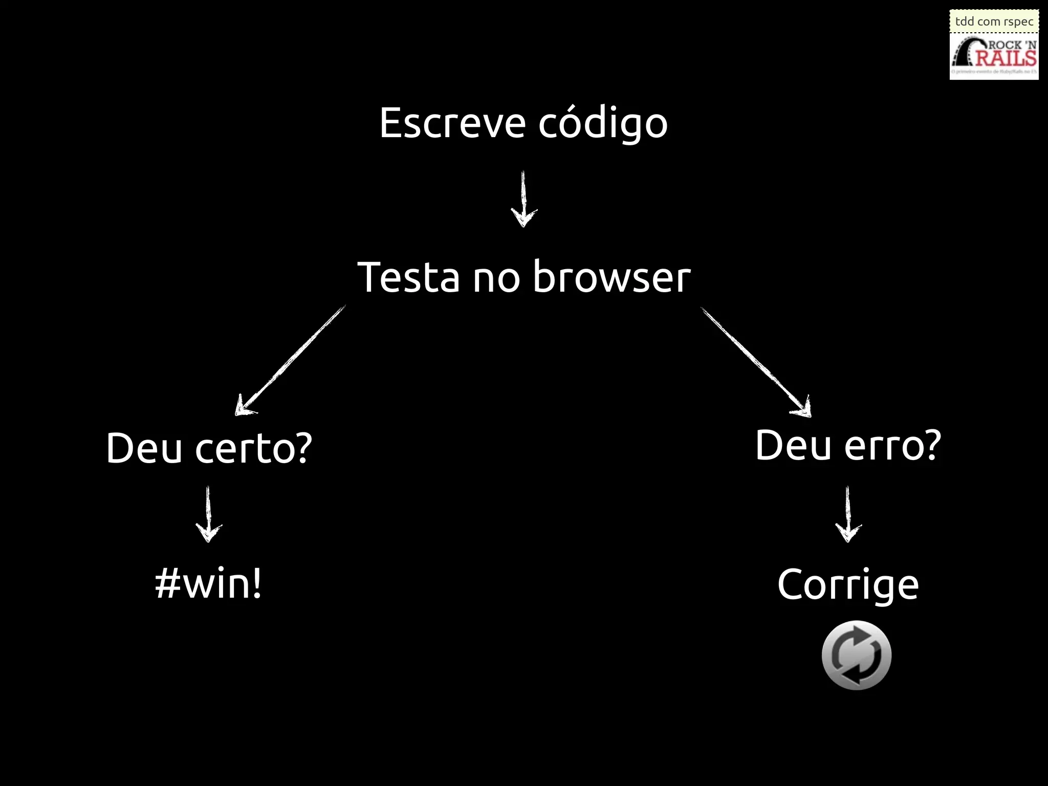 tdd com rspec




              Escreve código


             Testa no browser


Deu certo?                      Deu erro?


  #win!                          Corrige
 