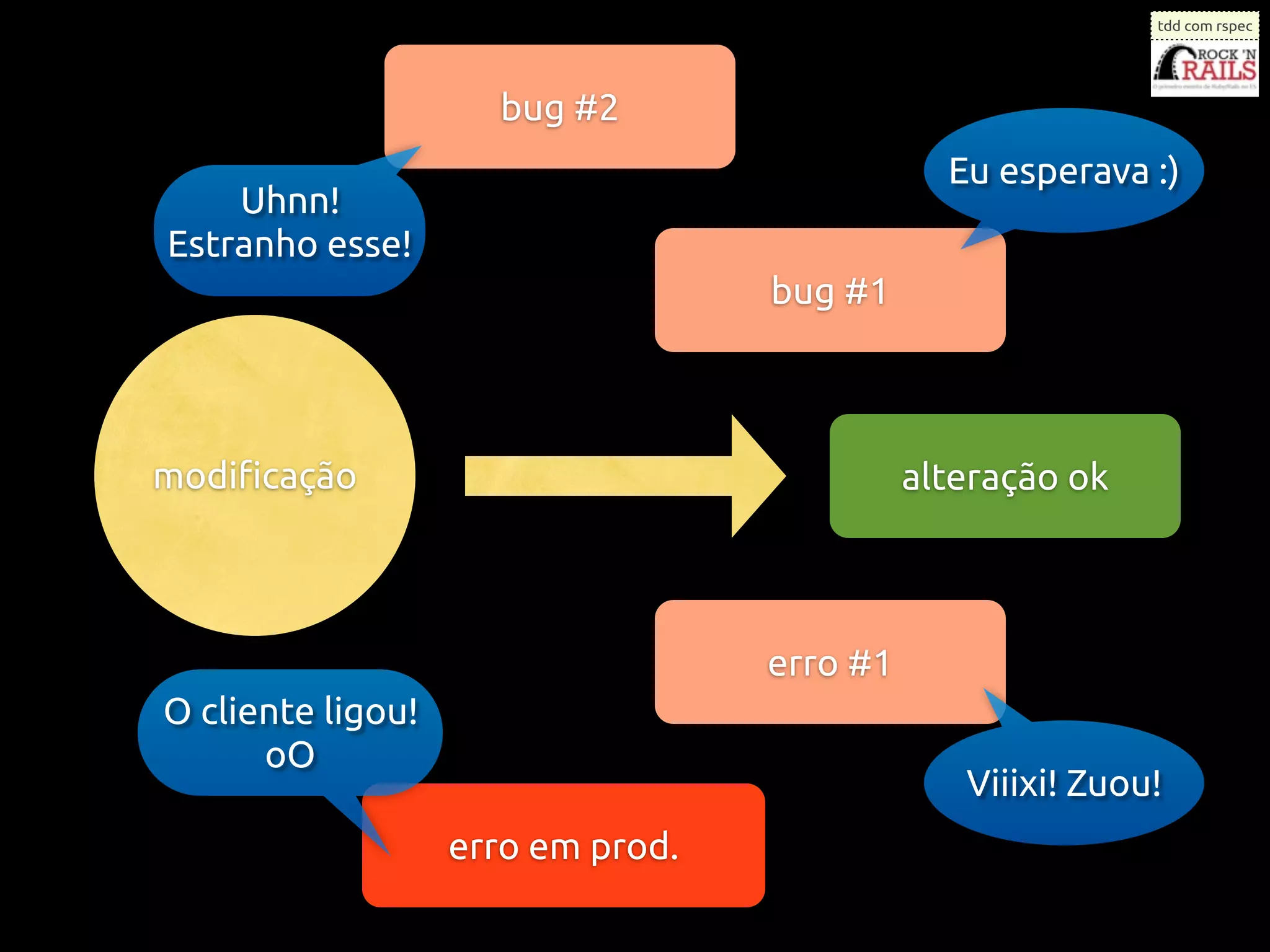 tdd com rspec




                     bug #2
                                               Eu esperava :)
    Uhnn!
Estranho esse!
                                   bug #1



modiﬁcação                                   alteração ok




                                   erro #1
O cliente ligou!
      oO
                                                Viiixi! Zuou!
                   erro em prod.
 