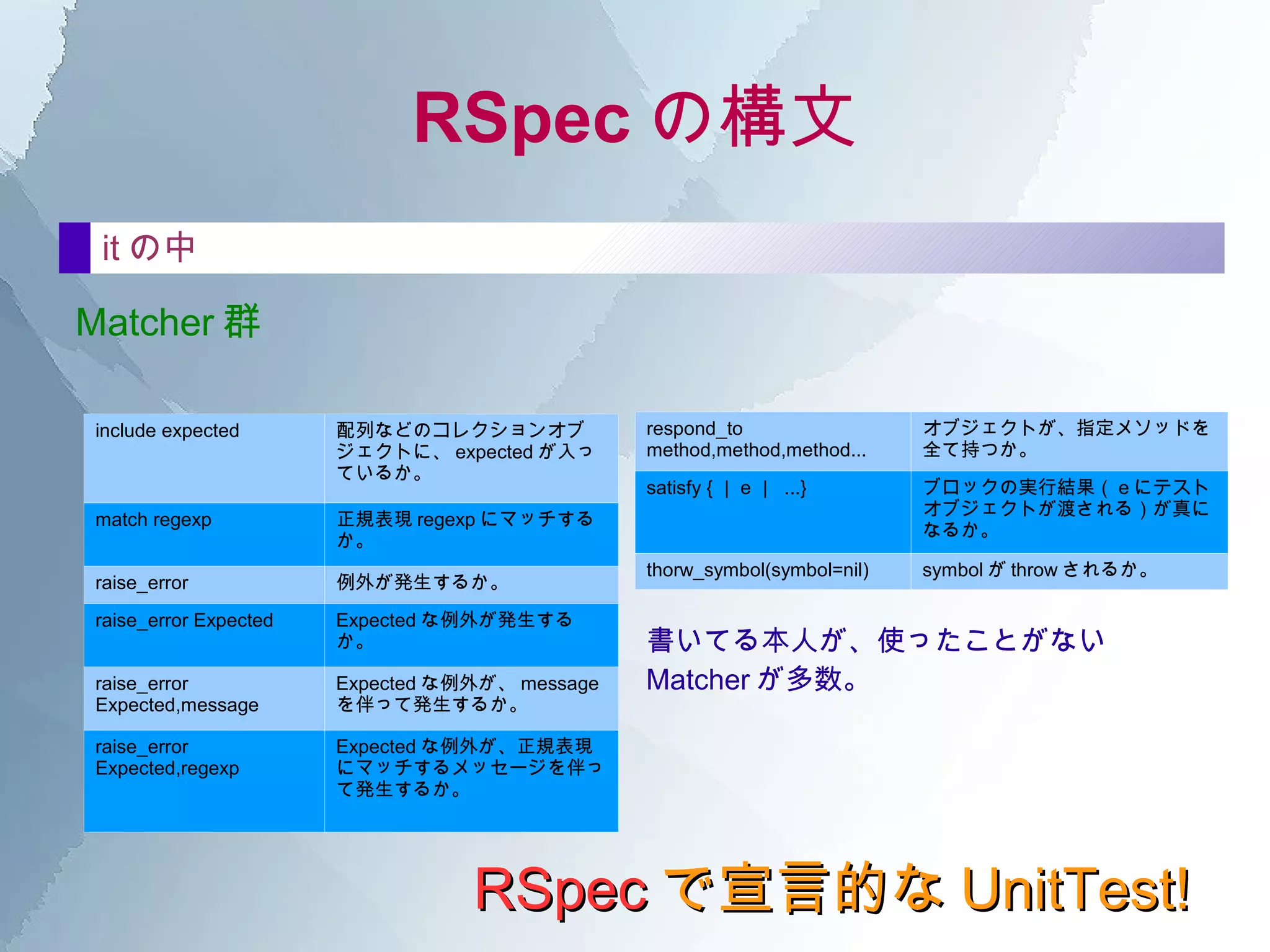 RSpec の構文 なにはなくとも require require  'lru_cache' テスト対象のファイル を読み込ませる。 ちなみに、RSpecの何かをrequireする必要なない。 RSpec で宣言的な UnitTest! 