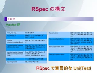 å䥹֤ʹ롣 å䥹֤ʹСƥȹg롣 Ruby ΤȤCܤäǤ룡 Ȥˡե쥯󤬤ΤޤʹꡢɤSʤΤ줷 ۥ磻ȥܥå?ƥȤϥݩ`Ȥʤ ǥХåCܤʤƤʤ `?ХåӋyʤ rcovʤɤä褦 ֪ƤԄӌgФϤʤ e;ãɵȤä褦 RSpec ԵĤ UnitTest! 
