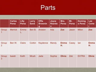 Parts
Carlos
Perez
Lilly
Perez
Larry
Sand
Effie
Brownin
g
Joyce
Reardo
n
Mrs.
Perez
Mr.
Perez
Doming
o Perez
Lee
Come
r
Group
1
Merrick Emma
L.
Ben B. Aniston Ada Zoe Jason Milon Zoe
Group
2
Ben W. Claire Corbin Kaydence Mandy Emma
H.
Casey Ian Emma
H.
Group
3
Isaiah Keith Micah Jada Sophia Olivia Zeb EXTRA Olivia
 