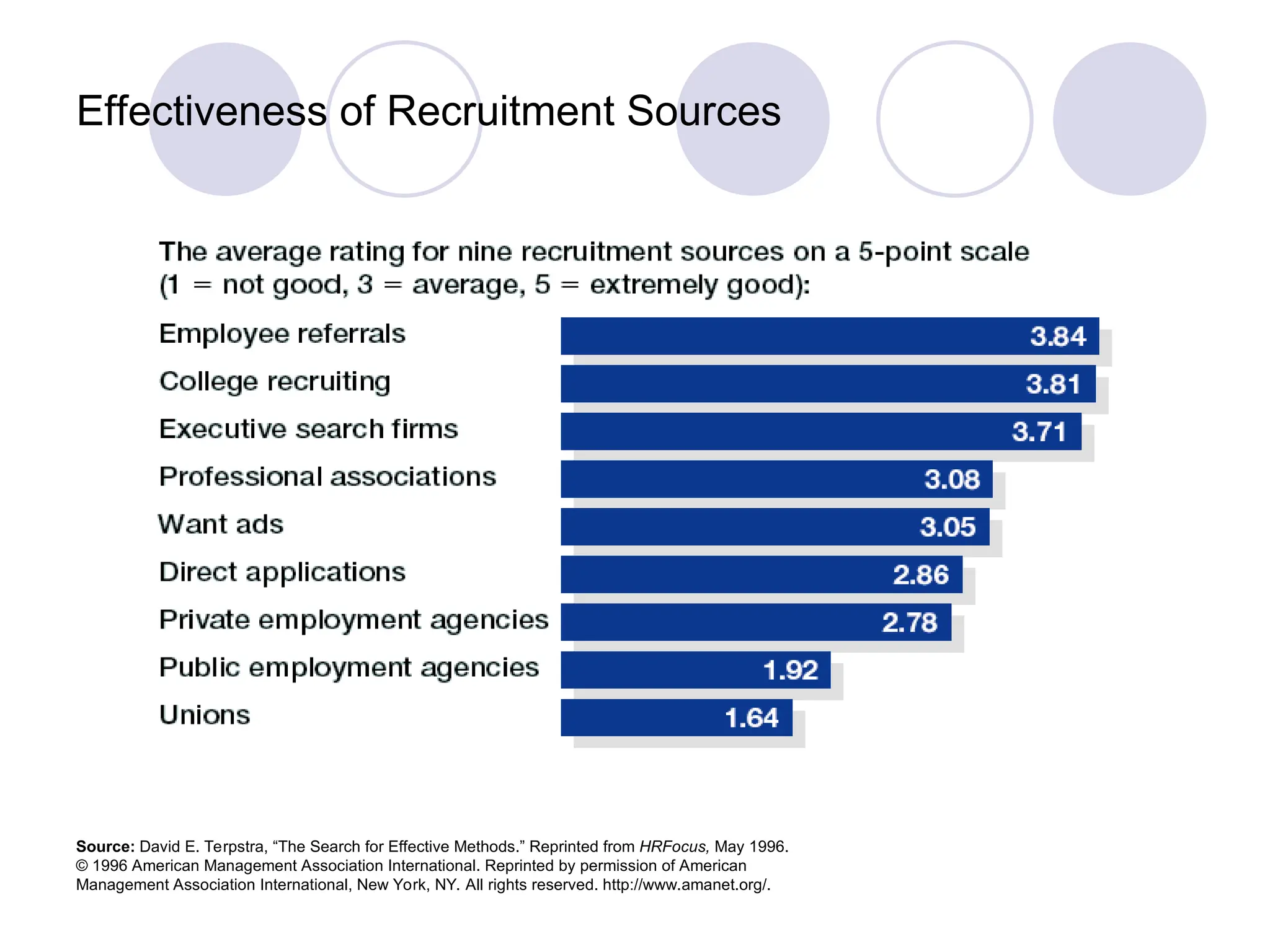 Effectiveness of Recruitment Sources
Source: David E. Terpstra, “The Search for Effective Methods.” Reprinted from HRFocus, May 1996.
© 1996 American Management Association International. Reprinted by permission of American
Management Association International, New York, NY. All rights reserved. http://www.amanet.org/.
 