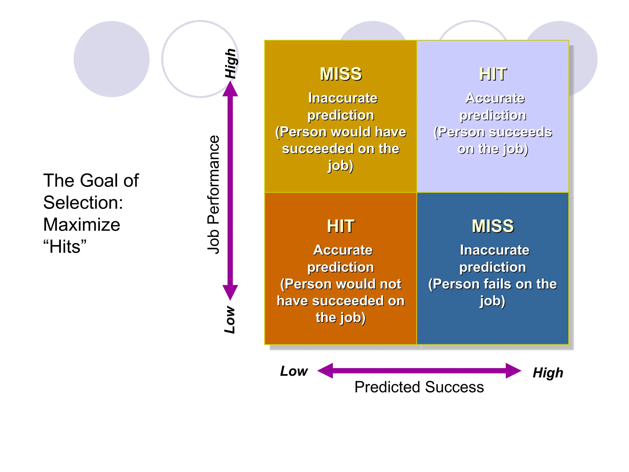 The Goal of
Selection:
Maximize
“Hits”
MISS
MISS
Inaccurate
Inaccurate
prediction
prediction
(Person would have
(Person would have
succeeded on the
succeeded on the
job)
job)
HIT
HIT
Accurate
Accurate
prediction
prediction
(Person succeeds
(Person succeeds
on the job)
on the job)
HIT
HIT
Accurate
Accurate
prediction
prediction
(Person would not
(Person would not
have succeeded on
have succeeded on
the job)
the job)
MISS
MISS
Inaccurate
Inaccurate
prediction
prediction
(Person fails on the
(Person fails on the
job)
job)
Predicted Success
Job
Performance
Low
Low
High
High
 
