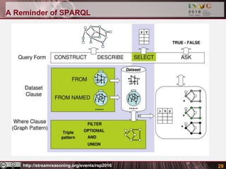 http://streamreasoning.org/events/rsp2016 29
A Reminder of SPARQL
 