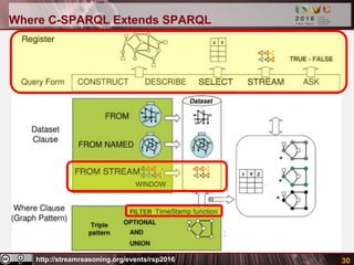 http://streamreasoning.org/events/rsp2016 30
Where C-SPARQL Extends SPARQL
 