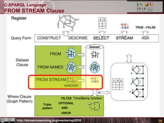 http://streamreasoning.org/events/rsp2016 36
C-SPARQL Language
FROM STREAM Clause
 