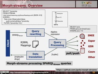 http://streamreasoning.org/events/rsp2016
Morph-streams: Overview
56
Query
rewriting
Query
Processing
Client
SPARQLStream
[tuples]
[triples/bin
dings]
Algebra
expression
R2RML
Mappings
Morph-streams procesing SPARQLStream queries
SELECT ?proximity
FROM STREAM
<http://streamreasoning.org/SensorReadings.srdf> [NOW–5 S]
WHERE {
?obs a ssn:ObservationValue;
qudt:numericalValue ?proximity;
FILTER (?proximity>10) }
SELECT prox
FROM sens.win:time(5 sec)
WHERE prox >10
π timed,prox
ω
σprox>10
5 Seconds
sens
Data
translation
SNEE
Esper
GSN
Cosm
pull/push
https://github.com/jpcik/morph-streams
Other
 