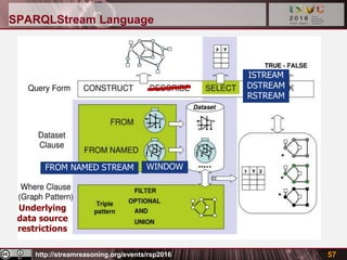 http://streamreasoning.org/events/rsp2016
SPARQLStream Language
57
FROM NAMED STREAM
ISTREAM
DSTREAM
RSTREAM
WINDOW
Underlying
data source
restrictions
 
