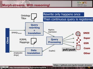 http://streamreasoning.org/events/rsp2016
Morph-streams: With reasoning!
70
Query
rewriting
Query
Processing
Client
SPARQLStream
[tuples]
[triples/bin
dings]
Algebra
expression
R2RML
Mappings
Data
translation
SNEE
Esper
GSN
Cosm
pull/push
https://github.com/jpcik/morph-streams
Other
Ontology
TBox
Rewrite only happens once
Query
rewriting
+
translation
Then continuous query is registered
 