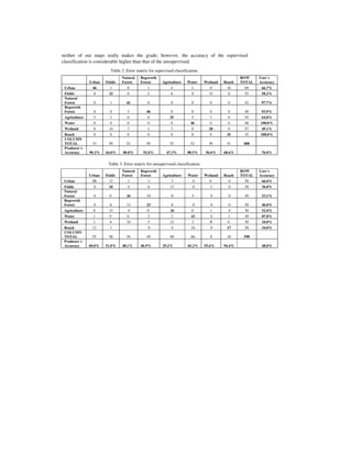neither of our maps really makes the grade; however, the accuracy of the supervised
classification is considerable higher than that of the unsupervised.
                          Table 2: Error matrix for supervised classification.
                                Natural    Regrowth                                                ROW     User´s
               Urban   Fields   Forest     Forest       Agriculture    Water     Wetland   Beach   TOTAL   Accuracy
 Urban          46       1         0           1             4           1          0       16      69      66.7%
 Fields          0       32        0           2             6           0         15        0      55      58.2%
 Natural
 Forest          0       1         42          0             0           0          0        0      43      97.7%
 Regrowth
 Forest          0       0         3           46            0           0          0        0      49      93.9%
 Agriculture     5       2         0           0             35          5          7        0      54      64.8%
 Water           0       0         0           0             0           46         0        0      46     100.0%
 Wetland         0       14        7           1             7           0         28        0      57      49.1%
 Beach           0       0         0           0             0           0          0       35      35     100.0%
 COLUMN
 TOTAL          51       50        52          50            52          52        50       51      408
 Producer´s
 Accuracy      90.2%   64.0%     80.8%       92.0%         67.3%       88.5%     56.0%     68.6%            76.0%


                        Table 3: Error matrix for unsupervised classification.
                                Natural    Regrowth                                                ROW     User´s
               Urban   Fields   Forest     Forest       Agriculture    Water     Wetland   Beach   TOTAL   Accuracy
 Urban          33       12        1           1             3            0        0         0      50      66.0%
 Fields          0       18        4           8             17           0         3        0      50      36.0%
 Natural
 Forest          0       0         26          10            8            5         0        0      49      53.1%
 Regrowth
 Forest          0       6         13          23            8            0         0        0      50      46.0%
 Agriculture     8       15         0          0             26          0          1        0      50      52.0%
 Water           1       0         0           2             2           43         0        1      49      87.8%
 Wetland         1       6         10          5             21           2         5       0       50      10.0%
 Beach          12       1                      0            4           16         0       17      50      34.0%
 COLUMN
 TOTAL          55       58        54          49            89          66         9       18      398
 Producer´s
 Accuracy      60.0%   31.0%    48.1%      46.9%        29.2%          65.2%     55.6%     94.4%            48.0%
 