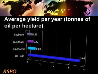 Average yield per year (tonnes of
oil per hectare)
0
1
2
3
4
Oil Palm
Rapeseed
Sunflower
Soybean
3.68
0.59
0.42
0.36
 