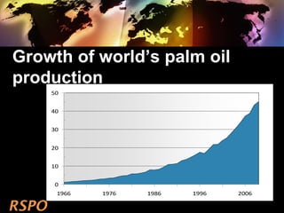 Growth of world’s palm oil
production
0
10
20
30
40
50
1966 1976 1986 1996 2006
 