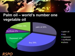 palm oil
soy
rapeseed
sunflower
others
Palm oil – world’s number one
vegetable oil
palm oil 30%
Soy 29%
Rapeseed 14%
Sunfl...