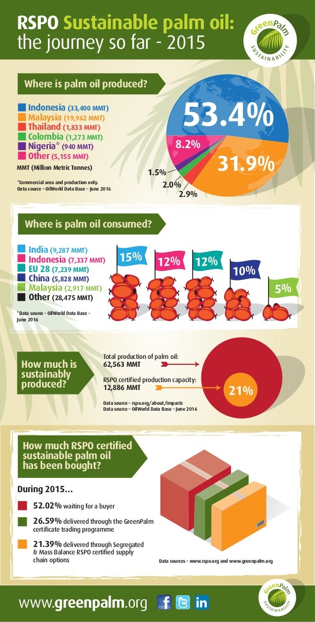 RSPO Sustainable palm oil The journey so far 2008 to 2015