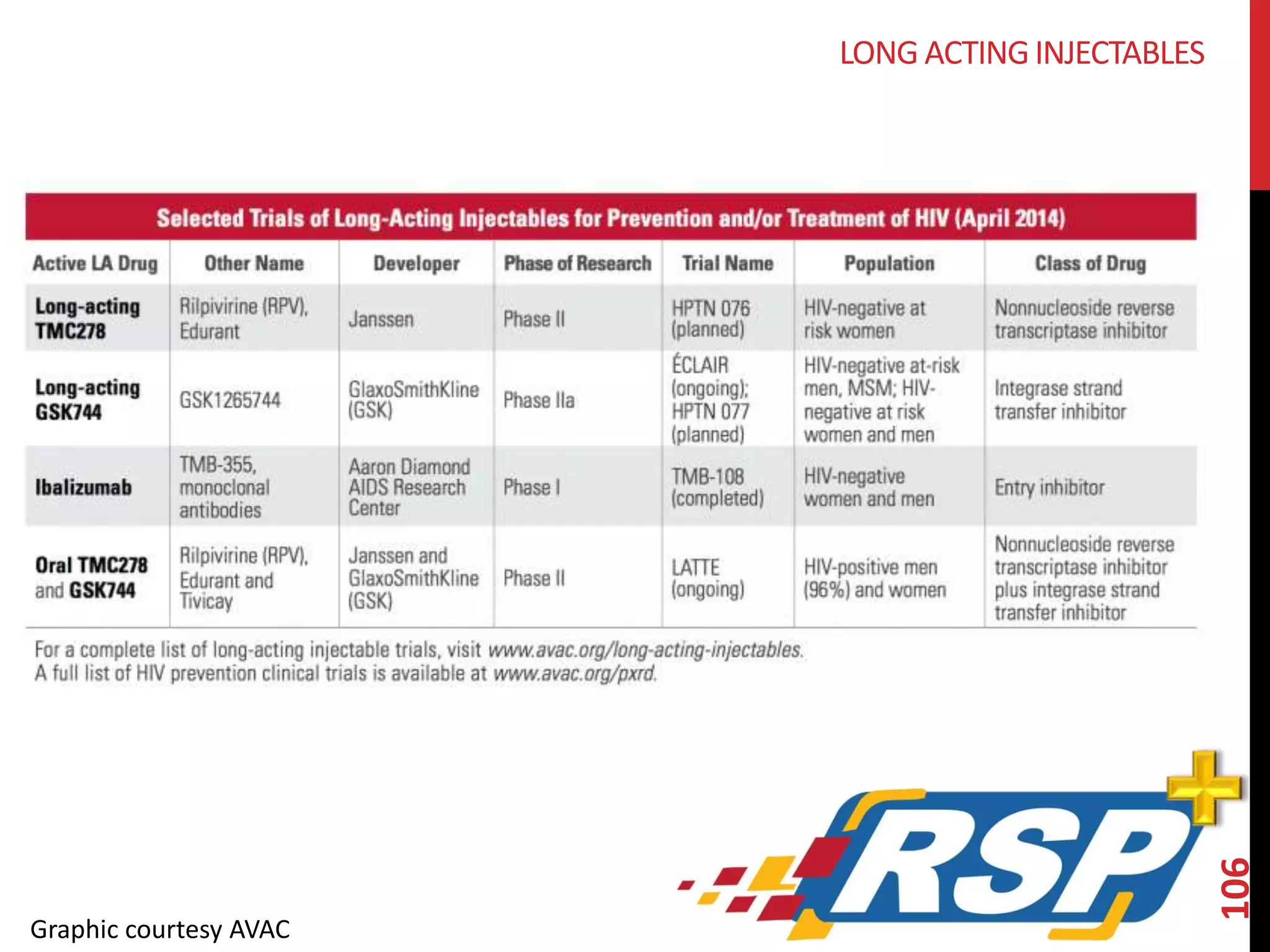 106 
Graphic courtesy AVAC 
LONG ACTING INJECTABLES 
 