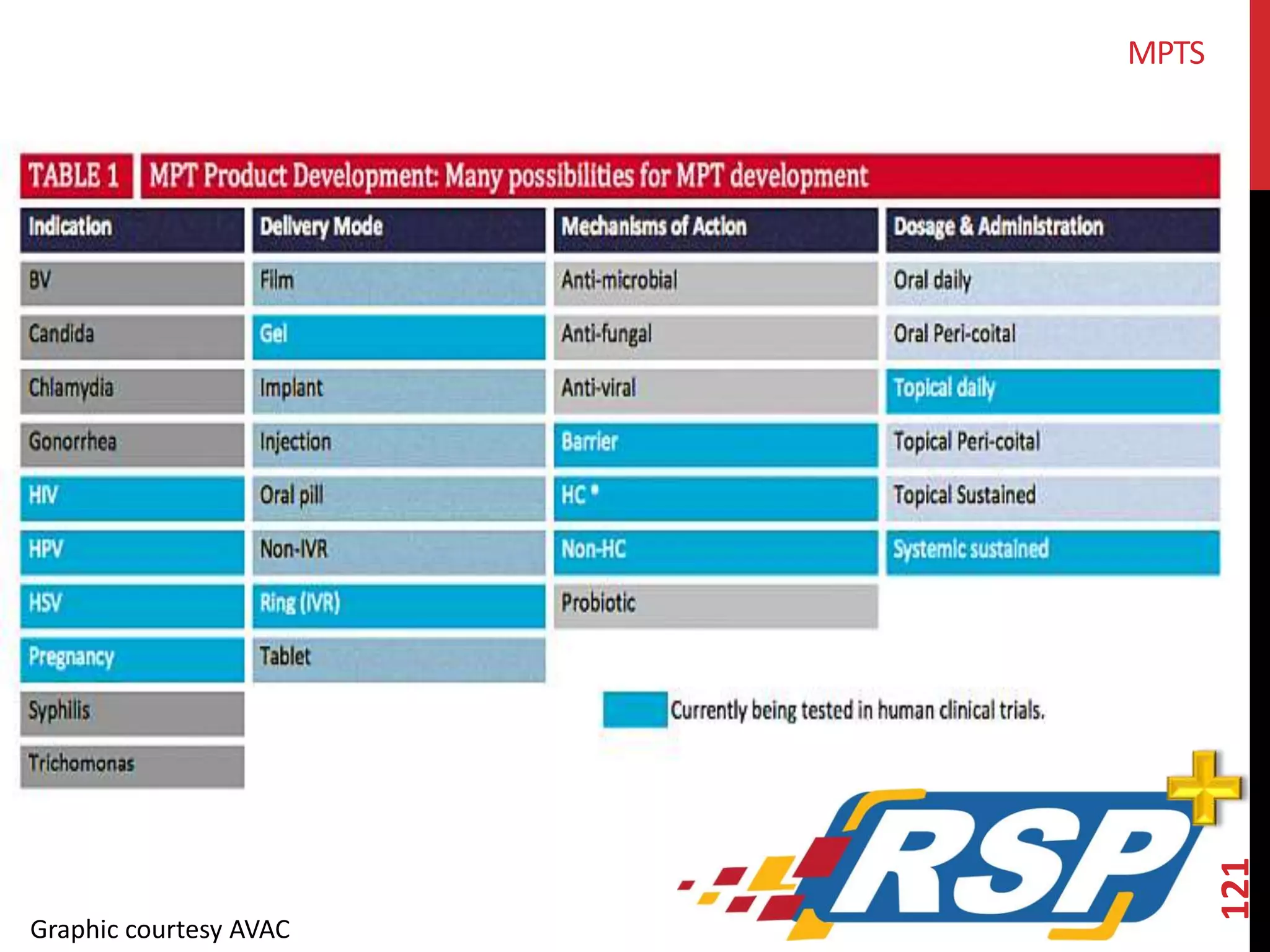 121 
Graphic courtesy AVAC 
MPTS 
 