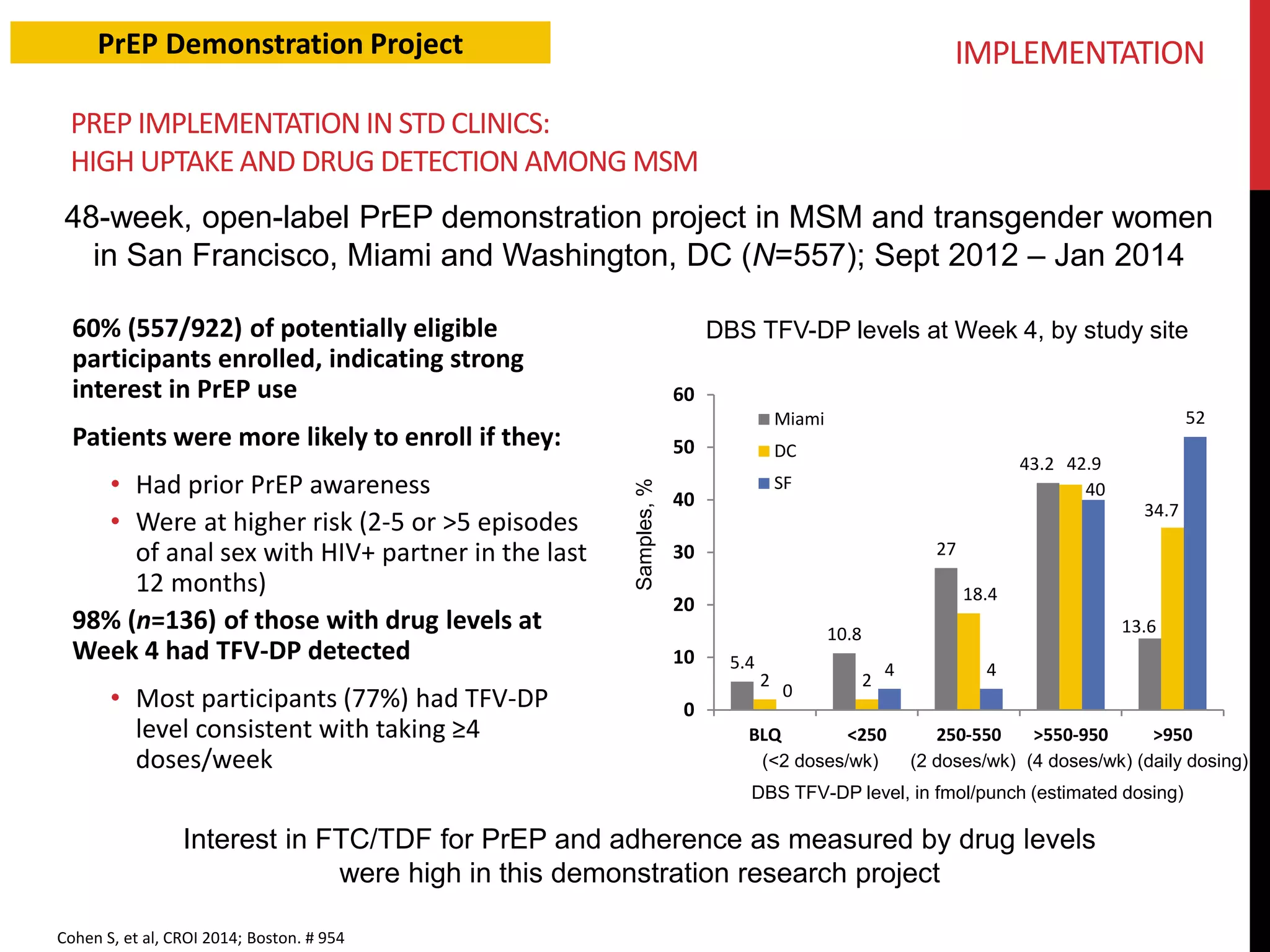 DBS TFV-DP levels at Week 4, by study site 
5.4 
10.8 
27 
60 
50 
40 
30 
20 
10 
Miami 
DC 
SF 
60% (557/922) of potentially eligible 
participants enrolled, indicating strong 
interest in PrEP use 
Patients were more likely to enroll if they: 
• Had prior PrEP awareness 
• Were at higher risk (2-5 or >5 episodes 
of anal sex with HIV+ partner in the last 
12 months) 
98% (n=136) of those with drug levels at 
Week 4 had TFV-DP detected 
• Most participants (77%) had TFV-DP 
level consistent with taking ≥4 
doses/week 
Interest in FTC/TDF for PrEP and adherence as measured by drug levels 
were high in this demonstration research project 
43.2 
13.6 
2 2 
18.4 
42.9 
34.7 
0 
4 4 
40 
52 
0 
BLQ <250 250-550 >550-950 >950 
(<2 doses/wk) (2 doses/wk) (4 doses/wk) (daily dosing) 
Samples, % 
DBS TFV-DP level, in fmol/punch (estimated dosing) 
PrEP Demonstration Project 
PREP IMPLEMENTATION IN STD CLINICS: 
HIGH UPTAKE AND DRUG DETECTION AMONG MSM 
48-week, open-label PrEP demonstration project in MSM and transgender women 
in San Francisco, Miami and Washington, DC (N=557); Sept 2012 – Jan 2014 
Cohen S, et al, CROI 2014; Boston. # 954 
IMPLEMENTATION 
 
