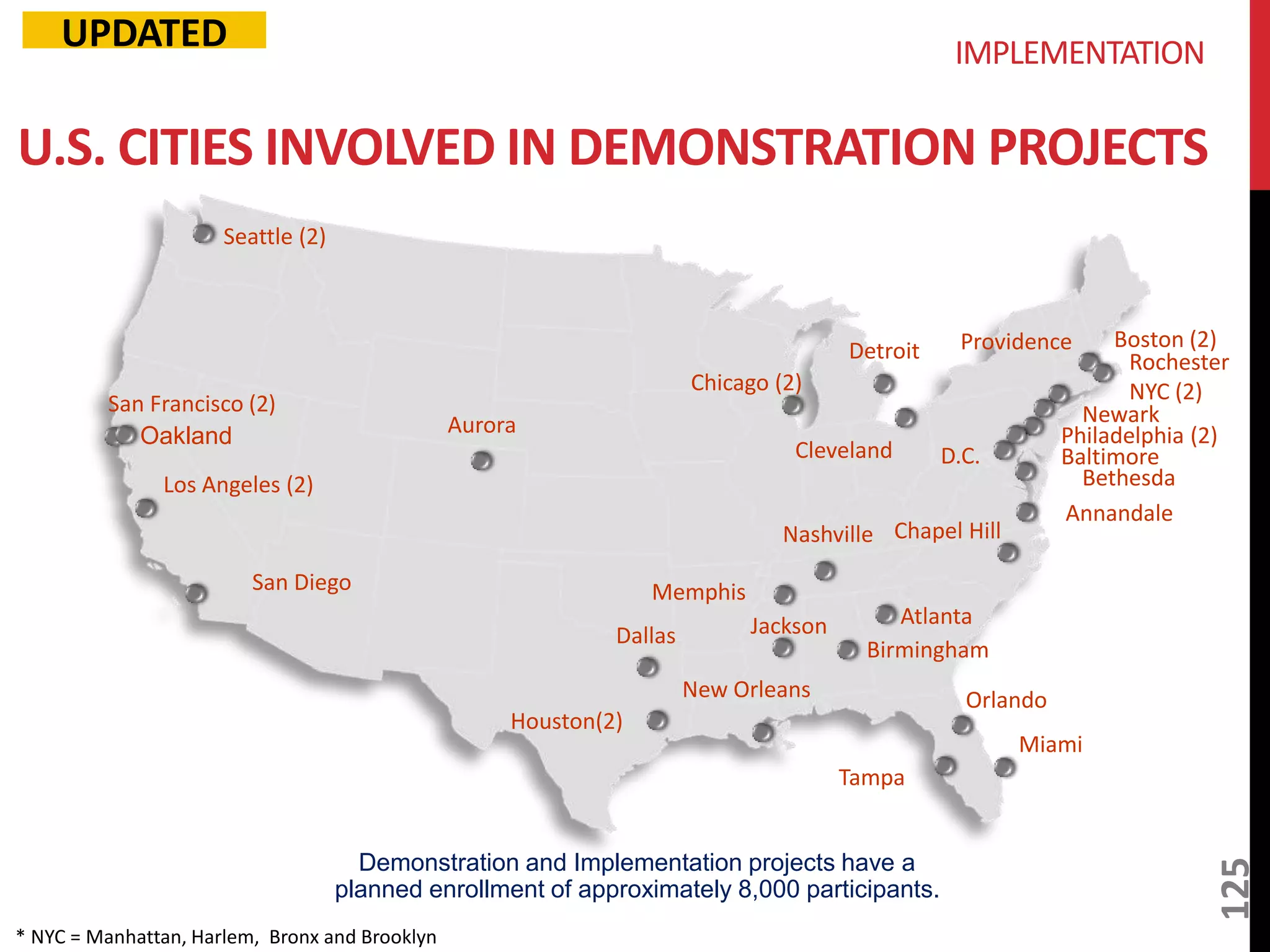 U.S. CITIES INVOLVED IN DEMONSTRATION PROJECTS 
San Francisco (2) 
Boston (2) 
Miami 
D.C. 
Chicago (2) 
Los Angeles (2) 
San Diego 
Rochester 
NYC (2) 
Oakland 
Birmingham 
Orlando 
Philadelphia (2) 
Memphis 
Nashville 
New Orleans 
Houston(2) 
Detroit 
Baltimore 
Aurora 
* NYC = Manhattan, Harlem, Bronx and Brooklyn 
Chapel Hill 
Jackson 
Providence 
Newark 
Seattle (2) 
Cleveland 
Atlanta 
Dallas 
Tampa 
Bethesda 
Annandale 
UPDATED 
Demonstration and Implementation projects have a 
planned enrollment of approximately 8,000 participants. 
125 
IMPLEMENTATION 
 