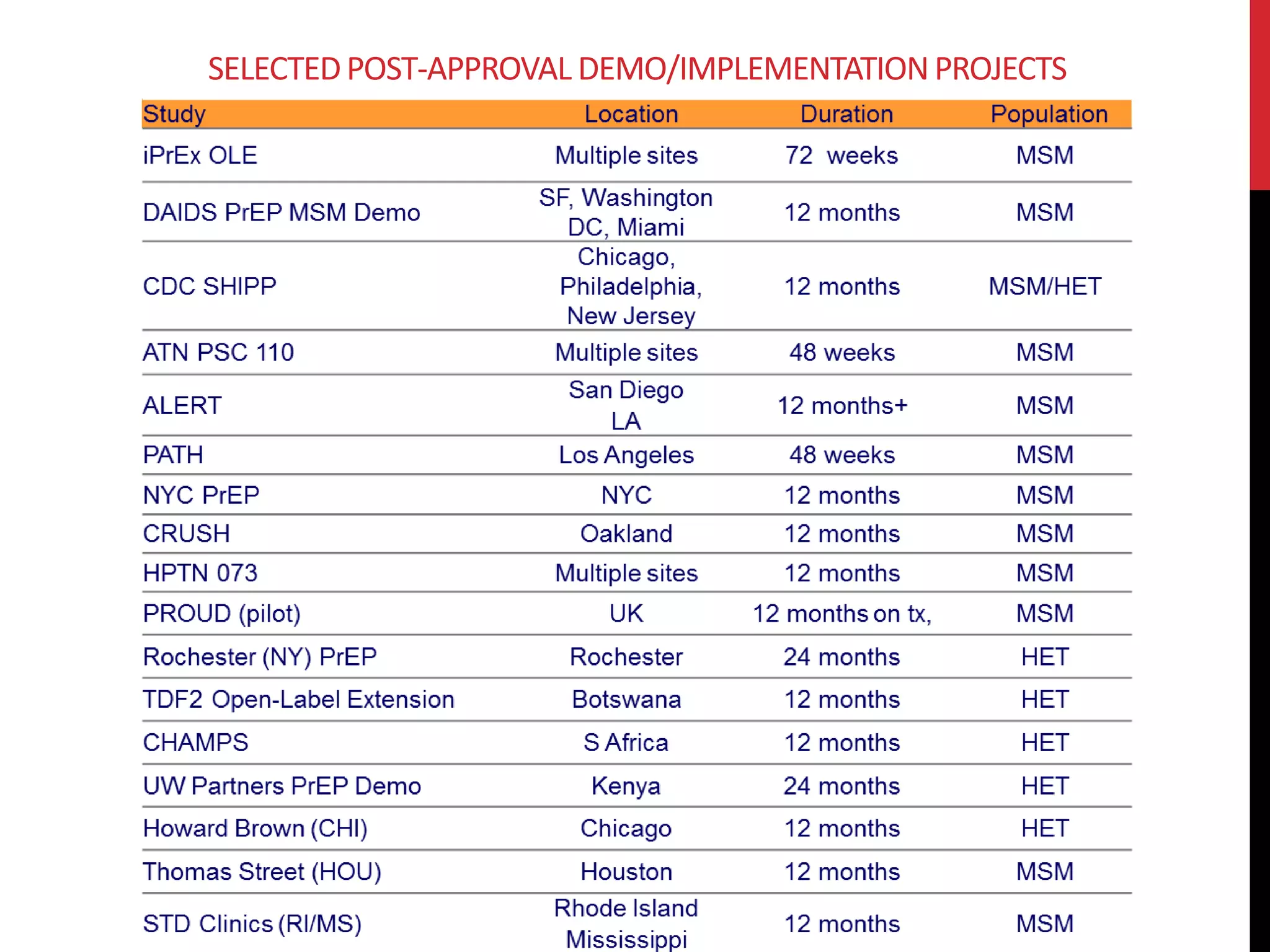 SELECTED POST-APPROVAL DEMO/IMPLEMENTATION PROJECTS 
 