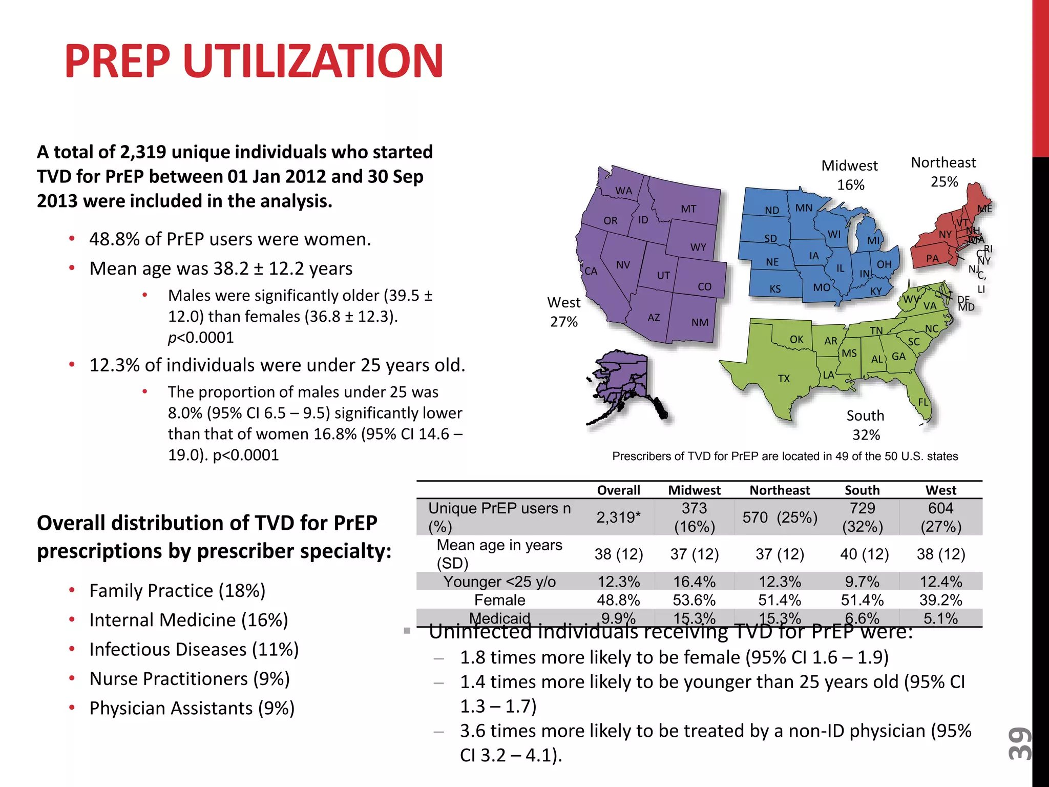 PREP UTILIZATION 
39 
A total of 2,319 unique individuals who started 
TVD for PrEP between 01 Jan 2012 and 30 Sep 
2013 were included in the analysis. 
• 48.8% of PrEP users were women. 
• Mean age was 38.2 ± 12.2 years 
• Males were significantly older (39.5 ± 
12.0) than females (36.8 ± 12.3). 
p<0.0001 
• 12.3% of individuals were under 25 years old. 
• The proportion of males under 25 was 
8.0% (95% CI 6.5 – 9.5) significantly lower 
than that of women 16.8% (95% CI 14.6 – 
19.0). p<0.0001 
Overall distribution of TVD for PrEP 
prescriptions by prescriber specialty: 
• Family Practice (18%) 
• Internal Medicine (16%) 
• Infectious Diseases (11%) 
• Nurse Practitioners (9%) 
• Physician Assistants (9%) 
WY 
CO 
ND 
SD MI 
OK AR 
 Uninfected individuals receiving TVD for PrEP were: 
DE 
– 1.8 times more likely to be female (95% CI 1.6 – 1.9) 
– 1.4 times more likely to be younger than 25 years old (95% CI 
1.3 – 1.7) 
MA 
– 3.6 times more likely to be treated by a non-ID physician (95% 
CI 3.2 – 4.1). 
WA 
OR 
CA 
NV 
ID 
UT 
AZ 
MT 
NM 
NE 
KS 
WI 
MN 
IA 
MO 
IL IN OH 
KY 
ME 
NH 
VT 
RI 
NY 
CT 
NJ 
PA NY 
C, 
LI 
A 
K 
TX 
LA 
AL GA 
SC 
NC 
WV 
MD 
MS 
TN 
VA 
FL 
Midwest 
16% 
Northeast 
25% 
South 
32% 
West 
27% 
Prescribers of TVD for PrEP are located in 49 of the 50 U.S. states 
Overall Midwest Northeast South West 
Unique PrEP users n 
(%) 
2,319* 
373 
(16%) 
570 (25%) 
729 
(32%) 
604 
(27%) 
Mean age in years 
(SD) 
38 (12) 37 (12) 37 (12) 40 (12) 38 (12) 
Younger <25 y/o 12.3% 16.4% 12.3% 9.7% 12.4% 
Female 48.8% 53.6% 51.4% 51.4% 39.2% 
Medicaid 9.9% 15.3% 15.3% 6.6% 5.1% 
 