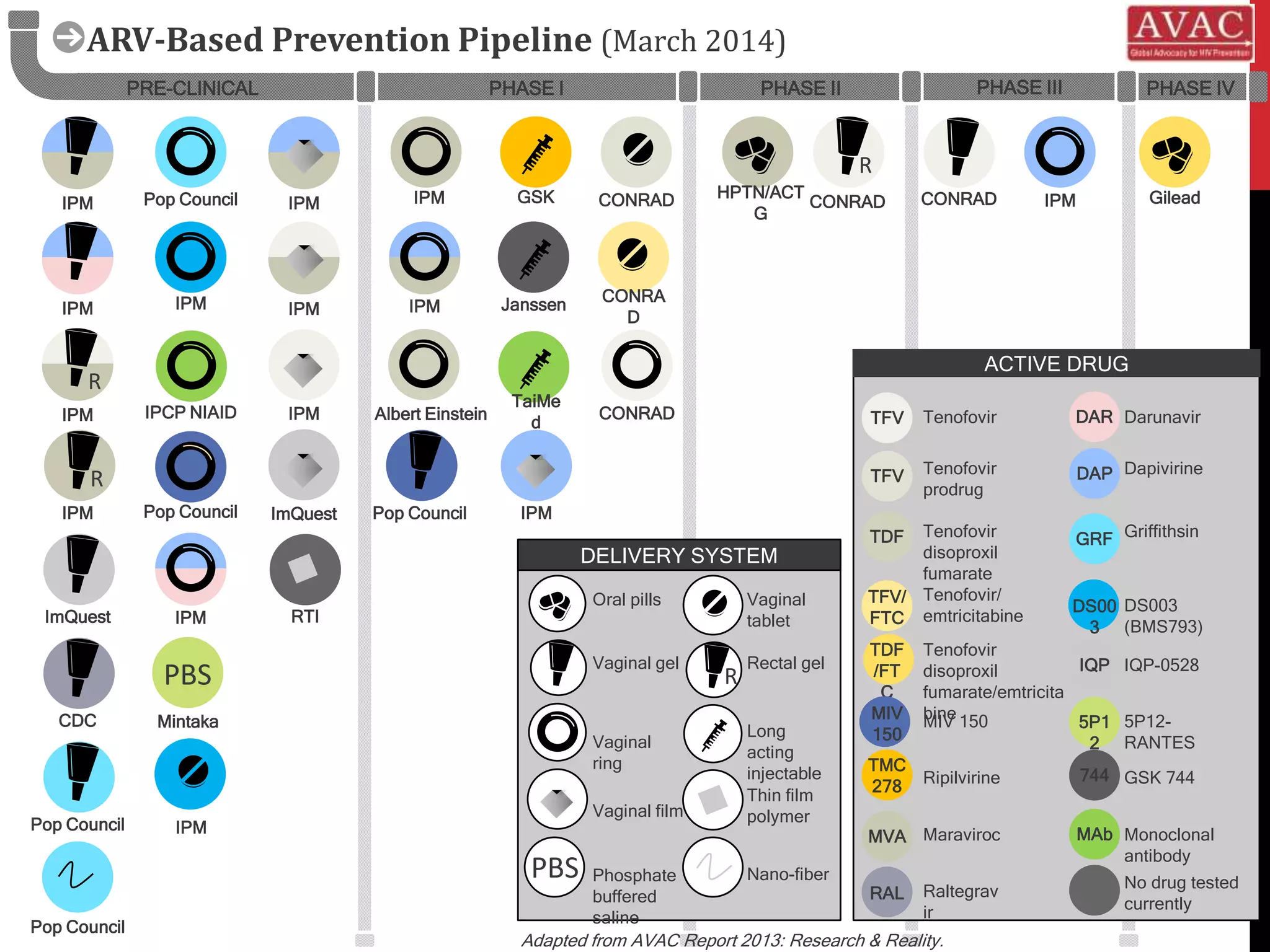 ARV-Based Prevention Pipeline (March 2014) 
PRE-CLINICAL PHASE I PHASE II PHASE III PHASE IV 
Pop Council 
IPM 
IPCP NIAID 
Pop Council 
R 
IPM CONRAD IPM Gilead 
CONRA 
D 
Albert Einstein 
GSK CONRAD 
IPM 
CONRAD 
Janssen 
TaiMe 
d 
Pop Council 
HPTN/ACT 
G 
IPM 
IPM 
IPM 
IPM 
PBS 
IPM 
R 
IPM 
R 
Pop Council 
RTI 
Pop Council 
Mintaka 
ImQuest 
ImQuest 
DELIVERY SYSTEM 
Oral pills 
Vaginal gel 
Vaginal film 
Vaginal 
tablet 
Vaginal 
ring 
Long 
acting 
injectable 
Thin film 
polymer 
Phosphate Nano-fiber 
buffered 
saline 
PBS 
R 
Rectal gel 
IPM 
IPM 
IPM 
IPM 
TFV/ 
FTC 
TDF 
/FT 
C 
MIV 
150 
TMC 
278 
MVA 
DAR Darunavir 
GRF 
TFV 
TDF 
DAP 
IQP IQP-0528 
744 
Tenofovir 
Tenofovir 
disoproxil 
fumarate 
MIV 150 
Maraviroc MAb 
GSK 744 
Tenofovir 
disoproxil 
fumarate/emtricita 
bine 
Dapivirine 
Ripilvirine 
Monoclonal 
antibody 
Tenofovir/ 
emtricitabine 
Griffithsin 
DS00 
3 
DS003 
(BMS793) 
No drug tested 
currently 
5P1 
2 
5P12- 
RANTES 
TFV Tenofovir 
prodrug 
ACTIVE DRUG 
RAL Raltegrav 
ir 
CDC 
CONRAD 
Adapted from AVAC Report 2013: Research & Reality. 
 