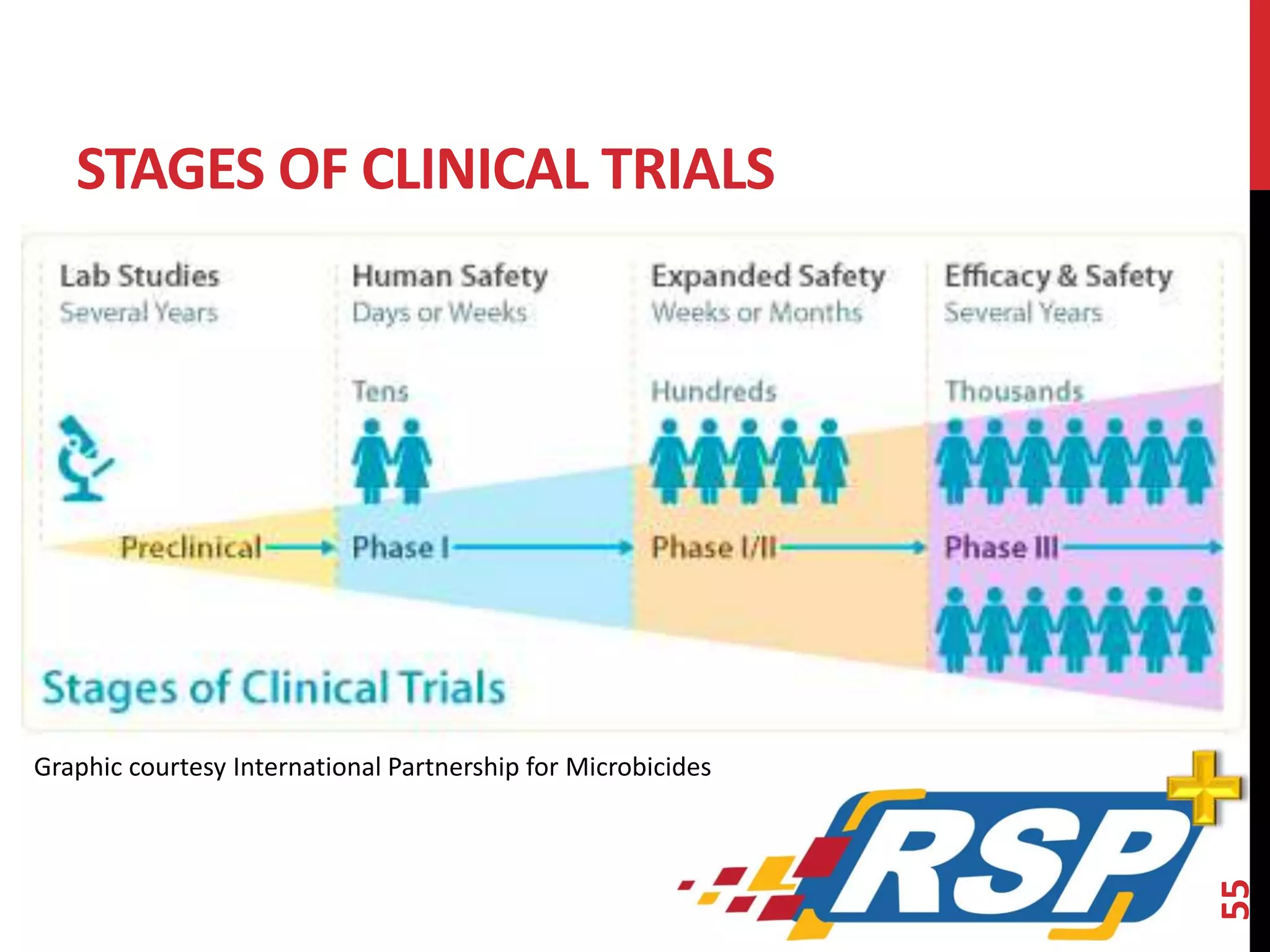 STAGES OF CLINICAL TRIALS 
55 
Graphic courtesy International Partnership for Microbicides 
 
