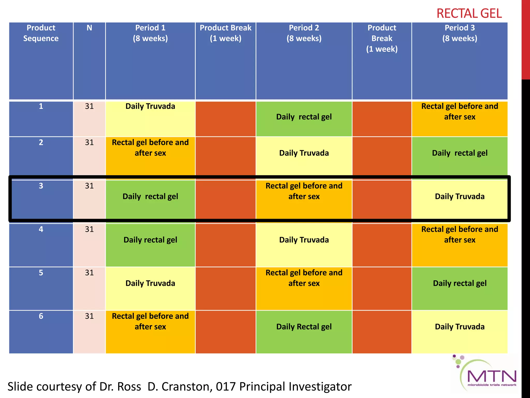 Product 
Sequence 
N Period 1 
(8 weeks) 
Product Break 
(1 week) 
017 STUDY DESIGN 
Period 2 
(8 weeks) 
Product 
Break 
(1 week) 
Period 3 
(8 weeks) 
1 31 Daily Truvada 
Daily rectal gel 
Rectal gel before and 
after sex 
2 31 Rectal gel before and 
after sex Daily Truvada Daily rectal gel 
3 31 
Daily rectal gel 
Rectal gel before and 
after sex Daily Truvada 
4 31 
Daily rectal gel Daily Truvada 
Rectal gel before and 
after sex 
5 31 
Daily Truvada 
Rectal gel before and 
after sex Daily rectal gel 
6 31 Rectal gel before and 
after sex Daily Rectal gel Daily Truvada 
Slide courtesy of Dr. Ross D. Cranston, 017 Principal Investigator 
RECTAL GEL 
 