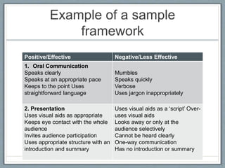 Example of a sample
framework
Positive/Effective Negative/Less Effective
1. Oral Communication
Speaks clearly
Speaks at an appropriate pace
Keeps to the point Uses
straightforward language
Mumbles
Speaks quickly
Verbose
Uses jargon inappropriately
2. Presentation
Uses visual aids as appropriate
Keeps eye contact with the whole
audience
Invites audience participation
Uses appropriate structure with an
introduction and summary
Uses visual aids as a ‘script’ Over-
uses visual aids
Looks away or only at the
audience selectively
Cannot be heard clearly
One-way communication
Has no introduction or summary
 