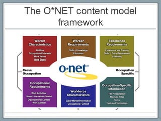 The O*NET content model
framework
 