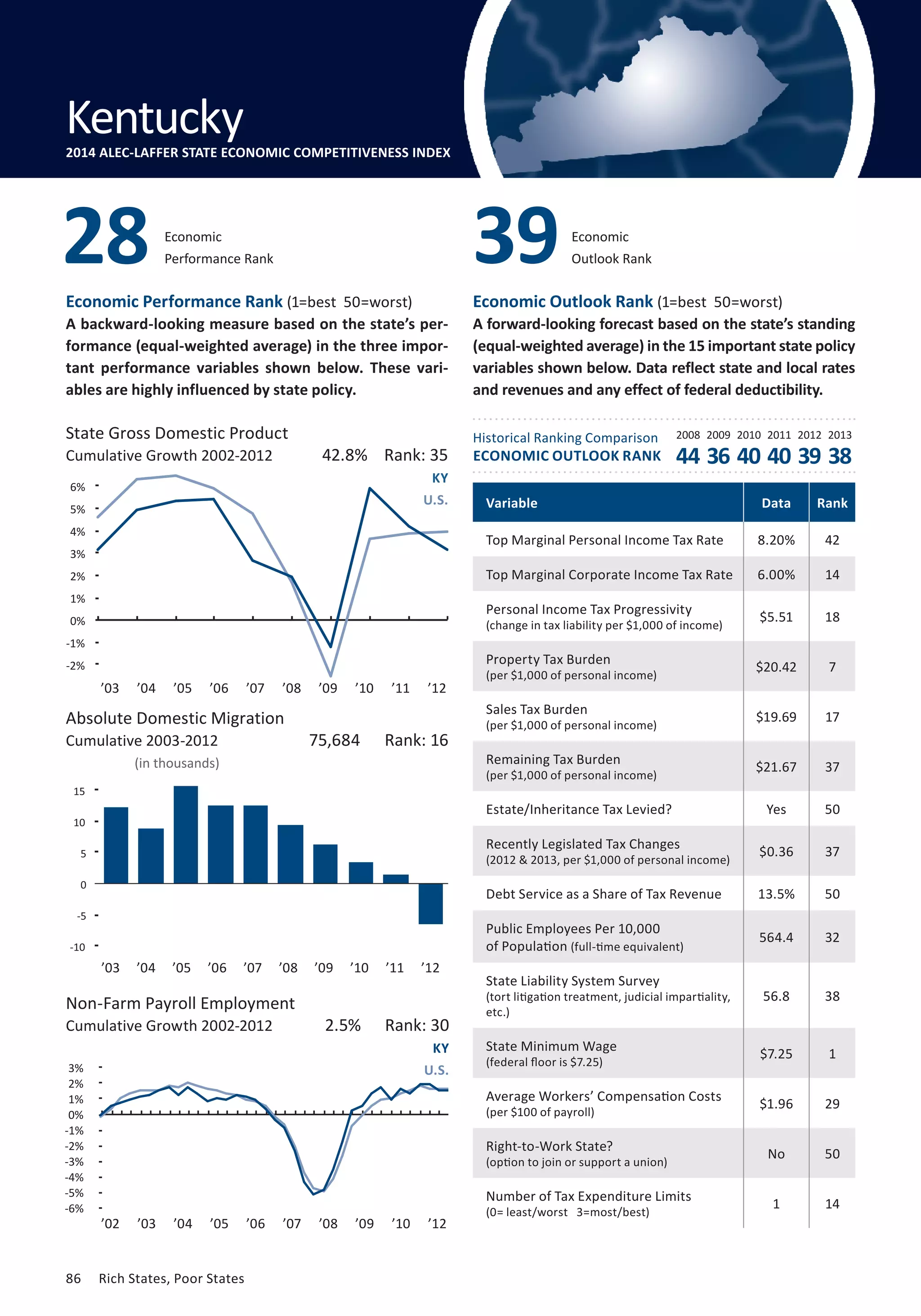 Outlook Rank 39 
Economic 
Performance Rank 28 Economic 
Economic Performance Rank (1=best 50=worst) 
A backward-looking measure based on the state’s per-formance 
(equal-weighted average) in the three impor-tant 
performance variables shown below. These vari-ables 
are highly influenced by state policy. 
State Gross Domestic Product 
Cumulative Growth 2002-2012 44 36 40 40 39 38 
7% 
6% 
5% 
4% 
3% 
2% 
1% 
0% 
-1% 
-2% 
-3% 
Absolute Domestic Migration 
Cumulative 2003-2012 
20 
15 
10 
5 
0 
-5 
-10 
3% 
2% 
1% 
0% 
-1% 
-2% 
-3% 
-4% 
-5% 
86 Rich States, Poor States 
Economic Outlook Rank (1=best 50=worst) 
A forward-looking forecast based on the state’s standing 
(equal-weighted average) in the 15 important state policy 
variables shown below. Data reflect state and local rates 
and revenues and any effect of federal deductibility. 
Historical Ranking Comparison 
ECONOMIC OUTLOOK RANK 
2008 2009 2010 2011 2012 2013 
(in thousands) 
Non-Farm Payroll Employment 
Cumulative Growth 2002-2012 
42.8% Rank: 35 
KY 
U.S. 
75,684 Rank: 16 
2.5% Rank: 30 
KY 
U.S. 
Variable Data Rank 
Top Marginal Personal Income Tax Rate 8.20% 42 
Top Marginal Corporate Income Tax Rate 6.00% 14 
Personal Income Tax Progressivity 
$5.51 18 
(change in tax liability per $1,000 of income) Property Tax Burden 
$20.42 7 
(per $1,000 of personal income) Sales Tax Burden 
$19.69 17 
(per $1,000 of personal income) Remaining Tax Burden 
$21.67 37 
(per $1,000 of personal income) Estate/Inheritance Tax Levied? Yes 50 
Recently Legislated Tax Changes 
$0.36 37 
(2012  2013, per $1,000 of personal income) Debt Service as a Share of Tax Revenue 13.5% 50 
Public Employees Per 10,000 
of Population 564.4 32 
(full-time equivalent) 
State Liability System Survey 
(tort litigation treatment, judicial impartiality, 
etc.) 
56.8 38 
State Minimum Wage 
(federal floor is $7.25) $7.25 1 
Average Workers’ Compensation Costs 
(per $100 of payroll) $1.96 29 
Right-to-Work State? 
(option to join or support a union) No 50 
Number of Tax Expenditure Limits 
(0= least/worst 3=most/best) 1 14 
Kentucky 
2014 ALEC-LAFFER STATE ECONOMIC COMPETITIVENESS INDEX 
-6% 
’03 ’04 ’05 ’06 ’07 ’08 ’09 ’10 ’11 ’12 
’03 ’04 ’05 ’06 ’07 ’08 ’09 ’10 ’11 ’12 
’02 ’03 ’04 ’05 ’06 ’07 ’08 ’09 ’10 ’12 
 