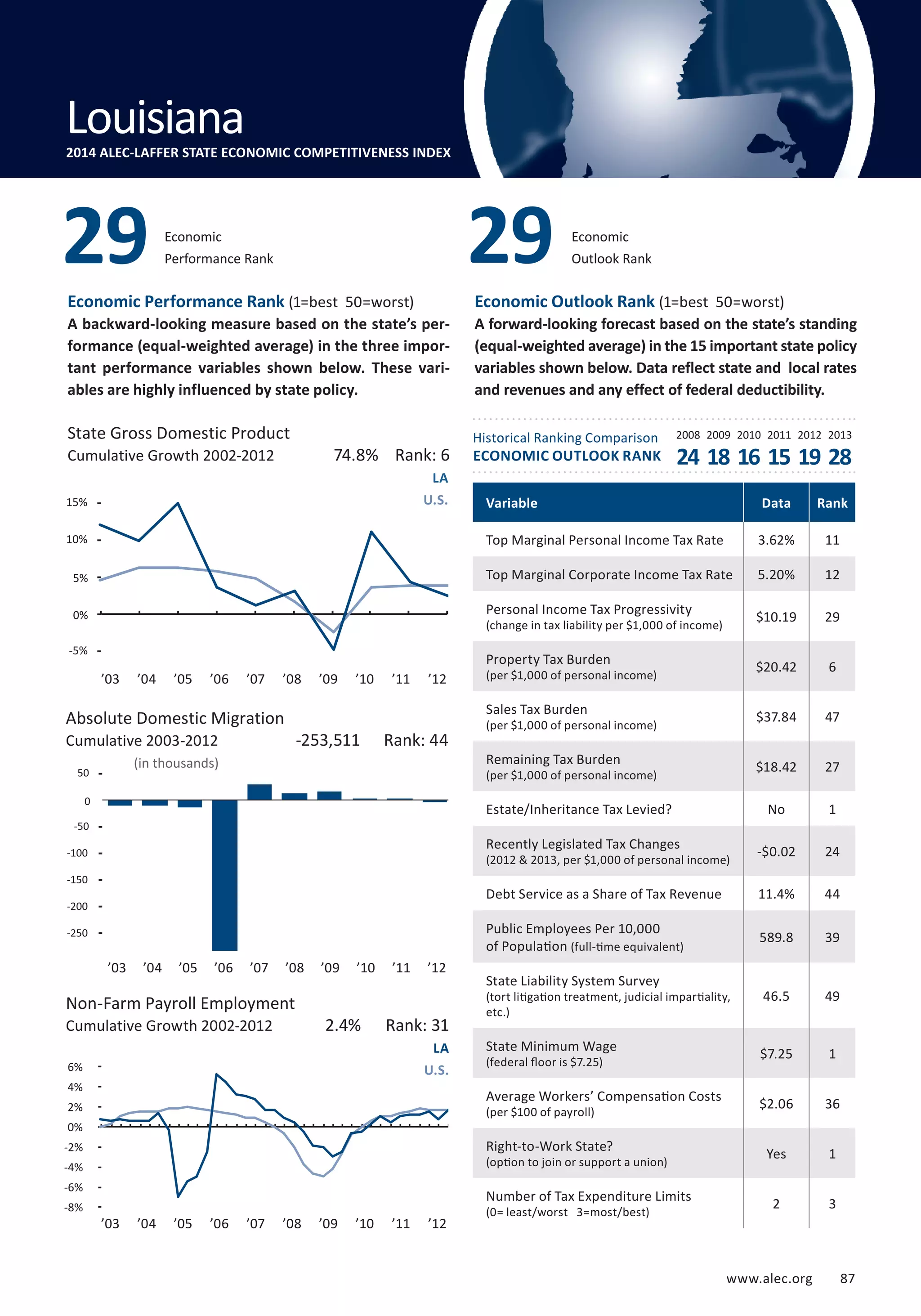 Outlook Rank 29 
Economic 
Performance Rank 29 Economic 
State Gross Domestic Product 
Cumulative Growth 2002-2012 24 18 16 15 19 28 
20% 
15% 
10% 
5% 
0% 
-5% 
-10% 
’03 ’04 ’05 ’06 ’07 ’08 ’09 ’10 ’11 ’12 
Absolute Domestic Migration 
Cumulative 2003-2012 
www.alec.org 87 
Economic Performance Rank (1=best 50=worst) 
A backward-looking measure based on the state’s per-formance 
(equal-weighted average) in the three impor-tant 
performance variables shown below. These vari-ables 
are highly influenced by state policy. 
Economic Outlook Rank (1=best 50=worst) 
A forward-looking forecast based on the state’s standing 
(equal-weighted average) in the 15 important state policy 
variables shown below. Data reflect state and local rates 
and revenues and any effect of federal deductibility. 
Historical Ranking Comparison 
ECONOMIC OUTLOOK RANK 
2008 2009 2010 2011 2012 2013 
(in thousands) 
50 
-50 
-100 
-150 
-200 
-250 
-300 
Non-Farm Payroll Employment 
Cumulative Growth 2002-2012 
74.8% Rank: 6 
LA 
U.S. 
-253,511 Rank: 44 
2.4% Rank: 31 
LA 
U.S. 
Variable Data Rank 
Top Marginal Personal Income Tax Rate 3.62% 11 
Top Marginal Corporate Income Tax Rate 5.20% 12 
Personal Income Tax Progressivity 
$10.19 29 
(change in tax liability per $1,000 of income) Property Tax Burden 
$20.42 6 
(per $1,000 of personal income) Sales Tax Burden 
$37.84 47 
(per $1,000 of personal income) Remaining Tax Burden 
$18.42 27 
(per $1,000 of personal income) Estate/Inheritance Tax Levied? No 1 
Recently Legislated Tax Changes 
-$0.02 24 
(2012  2013, per $1,000 of personal income) Debt Service as a Share of Tax Revenue 11.4% 44 
Public Employees Per 10,000 
of Population 589.8 39 
(full-time equivalent) 
State Liability System Survey 
(tort litigation treatment, judicial impartiality, 
etc.) 
46.5 49 
State Minimum Wage 
(federal floor is $7.25) $7.25 1 
Average Workers’ Compensation Costs 
(per $100 of payroll) $2.06 36 
Right-to-Work State? 
(option to join or support a union) Yes 1 
Number of Tax Expenditure Limits 
(0= least/worst 3=most/best) 2 3 
Louisiana 
2014 ALEC-LAFFER STATE ECONOMIC COMPETITIVENESS INDEX 
6% 
4% 
2% 
0% 
-2% 
-4% 
-6% 
-8% 
0 
’03 ’04 ’05 ’06 ’07 ’08 ’09 ’10 ’11 ’12 
’03 ’04 ’05 ’06 ’07 ’08 ’09 ’10 ’11 ’12 
 