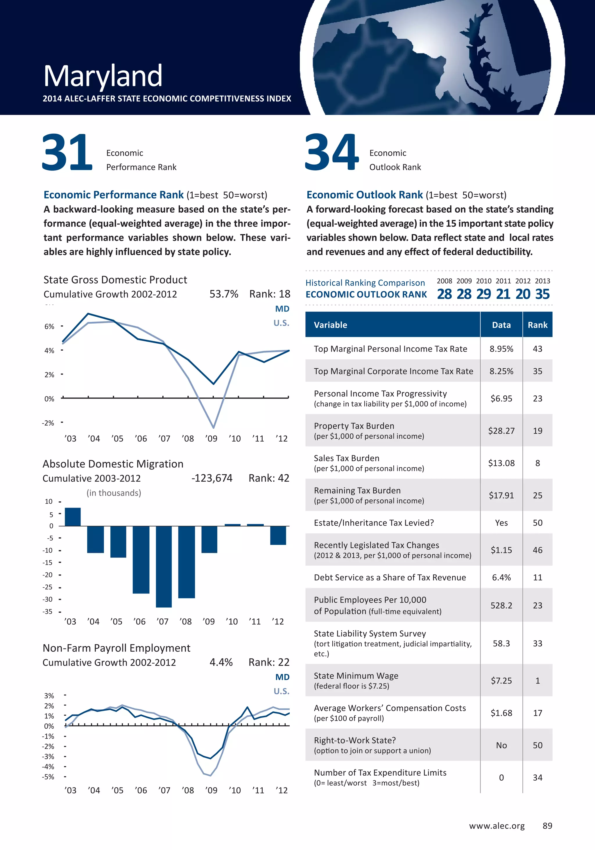 Outlook Rank 34 
Maryland 
2014 ALEC-LAFFER STATE ECONOMIC COMPETITIVENESS INDEX 
Economic 
Performance Rank 31 Economic 
State Gross Domestic Product 
Cumulative Growth 2002-2012 28 28 29 21 20 35 
8% 
6% 
4% 
2% 
0% 
-2% 
-4% 
Absolute Domestic Migration 
Cumulative 2003-2012 
www.alec.org 89 
Economic Performance Rank (1=best 50=worst) 
A backward-looking measure based on the state’s per-formance 
(equal-weighted average) in the three impor-tant 
performance variables shown below. These vari-ables 
are highly influenced by state policy. 
Economic Outlook Rank (1=best 50=worst) 
A forward-looking forecast based on the state’s standing 
(equal-weighted average) in the 15 important state policy 
variables shown below. Data reflect state and local rates 
and revenues and any effect of federal deductibility. 
Historical Ranking Comparison 
ECONOMIC OUTLOOK RANK 
2008 2009 2010 2011 2012 2013 
(in thousands) 
10 
5 
0 
-5 
-10 
-15 
-20 
-25 
-30 
-35 
-40 
Non-Farm Payroll Employment 
Cumulative Growth 2002-2012 
53.7% Rank: 18 
MD 
U.S. 
-123,674 Rank: 42 
4.4% Rank: 22 
MD 
U.S. 
Variable Data Rank 
Top Marginal Personal Income Tax Rate 8.95% 43 
Top Marginal Corporate Income Tax Rate 8.25% 35 
Personal Income Tax Progressivity 
$6.95 23 
(change in tax liability per $1,000 of income) Property Tax Burden 
$28.27 19 
(per $1,000 of personal income) Sales Tax Burden 
$13.08 8 
(per $1,000 of personal income) Remaining Tax Burden 
$17.91 25 
(per $1,000 of personal income) Estate/Inheritance Tax Levied? Yes 50 
Recently Legislated Tax Changes 
$1.15 46 
(2012  2013, per $1,000 of personal income) Debt Service as a Share of Tax Revenue 6.4% 11 
Public Employees Per 10,000 
of Population 528.2 23 
(full-time equivalent) 
State Liability System Survey 
(tort litigation treatment, judicial impartiality, 
etc.) 
58.3 33 
State Minimum Wage 
(federal floor is $7.25) $7.25 1 
Average Workers’ Compensation Costs 
(per $100 of payroll) $1.68 17 
Right-to-Work State? 
(option to join or support a union) No 50 
Number of Tax Expenditure Limits 
(0= least/worst 3=most/best) 0 34 
Maryland 
3% 
2% 
1% 
0% 
-1% 
-2% 
-3% 
-4% 
-5% 
-6% 
’03 ’04 ’05 ’06 ’07 ’08 ’09 ’10 ’11 ’12 
’03 ’04 ’05 ’06 ’07 ’08 ’09 ’10 ’11 ’12 
’03 ’04 ’05 ’06 ’07 ’08 ’09 ’10 ’11 ’12 
 