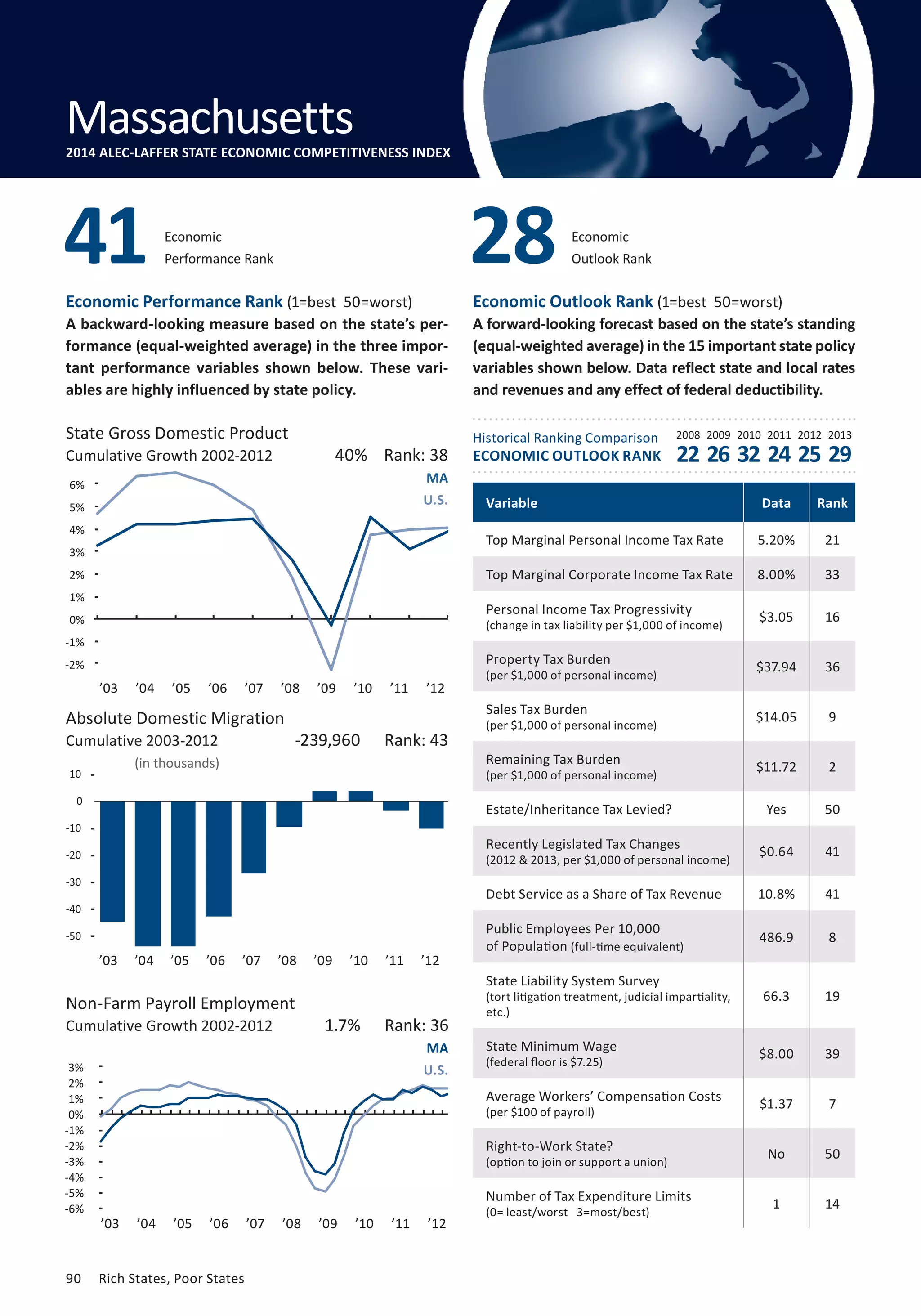 Outlook Rank 28 
Economic 
Performance Rank 41 Economic 
Economic Performance Rank (1=best 50=worst) 
A backward-looking measure based on the state’s per-formance 
(equal-weighted average) in the three impor-tant 
performance variables shown below. These vari-ables 
are highly influenced by state policy. 
State Gross Domestic Product 
Cumulative Growth 2002-2012 
7% 
6% 
5% 
4% 
3% 
2% 
1% 
0% 
-1% 
-2% 
-3% 
Absolute Domestic Migration 
Cumulative 2003-2012 
10 
0 
-10 
-20 
-30 
-40 
-50 
-60 
3% 
2% 
1% 
0% 
-1% 
-2% 
-3% 
-4% 
-5% 
90 Rich States, Poor States 
Economic Outlook Rank (1=best 50=worst) 
A forward-looking forecast based on the state’s standing 
(equal-weighted average) in the 15 important state policy 
variables shown below. Data reflect state and local rates 
and revenues and any effect of federal deductibility. 
Historical Ranking Comparison 
ECONOMIC OUTLOOK RANK 
2008 2009 2010 2011 2012 2013 
(in thousands) 
40% Rank: 38 
MA 
U.S. 
-239,960 Rank: 43 
’03 ’04 ’05 ’06 ’07 ’08 ’09 ’10 ’11 ’12 
22 26 32 24 25 29 
Non-Farm Payroll Employment 
Cumulative Growth 2002-2012 
1.7% Rank: 36 
MA 
U.S. 
Variable Data Rank 
Top Marginal Personal Income Tax Rate 5.20% 21 
Top Marginal Corporate Income Tax Rate 8.00% 33 
Personal Income Tax Progressivity 
$3.05 16 
(change in tax liability per $1,000 of income) Property Tax Burden 
$37.94 36 
(per $1,000 of personal income) Sales Tax Burden 
$14.05 9 
(per $1,000 of personal income) Remaining Tax Burden 
$11.72 2 
(per $1,000 of personal income) Estate/Inheritance Tax Levied? Yes 50 
Recently Legislated Tax Changes 
$0.64 41 
(2012  2013, per $1,000 of personal income) Debt Service as a Share of Tax Revenue 10.8% 41 
Public Employees Per 10,000 
of Population 486.9 8 
(full-time equivalent) 
State Liability System Survey 
(tort litigation treatment, judicial impartiality, 
etc.) 
66.3 19 
State Minimum Wage 
(federal floor is $7.25) $8.00 39 
Average Workers’ Compensation Costs 
(per $100 of payroll) $1.37 7 
Right-to-Work State? 
(option to join or support a union) No 50 
Number of Tax Expenditure Limits 
(0= least/worst 3=most/best) 1 14 
Massachusetts 
2014 ALEC-LAFFER STATE ECONOMIC COMPETITIVENESS INDEX 
-6% 
’03 ’04 ’05 ’06 ’07 ’08 ’09 ’10 ’11 ’12 
’03 ’04 ’05 ’06 ’07 ’08 ’09 ’10 ’11 ’12 
 