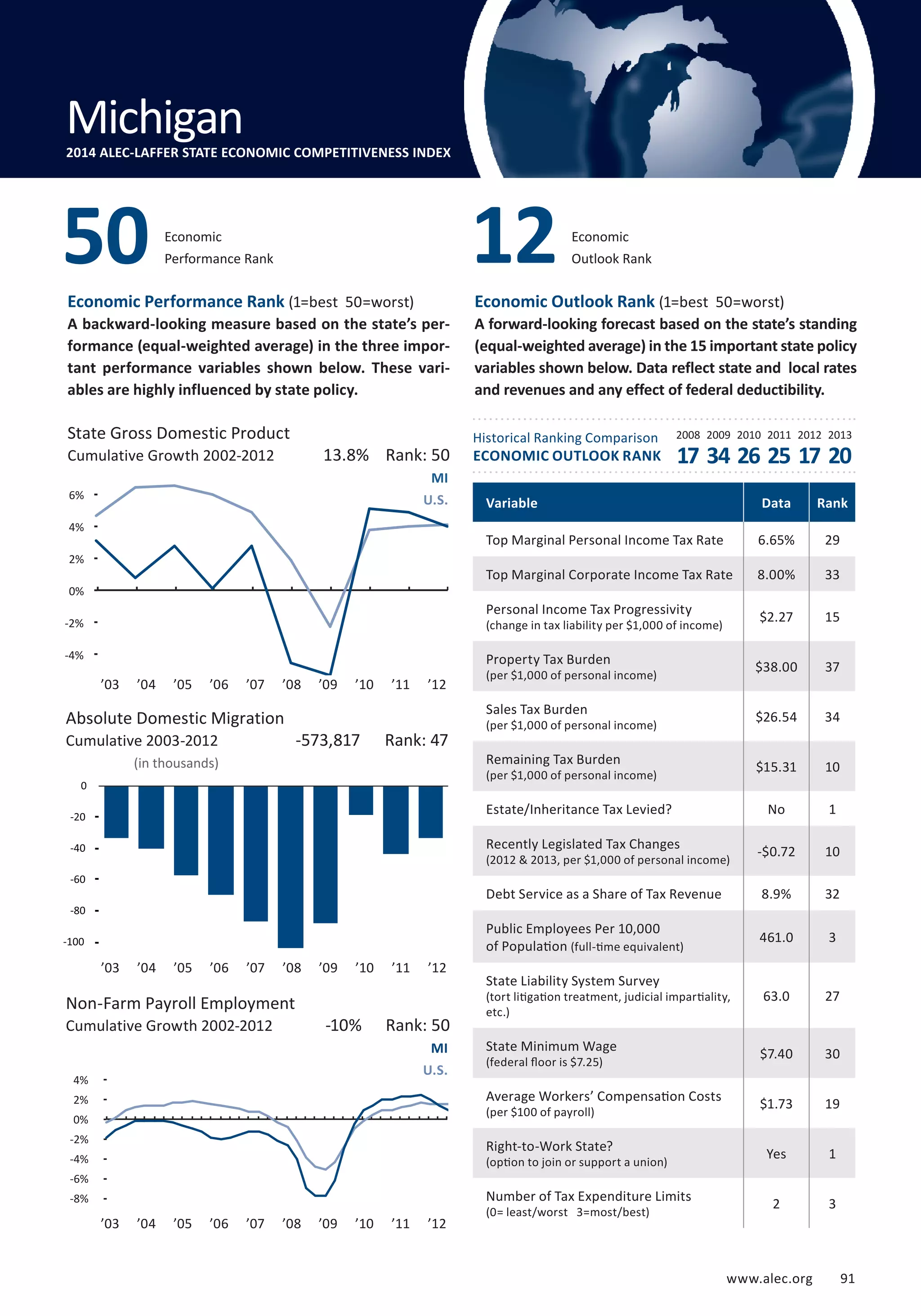 Outlook Rank 12 
Economic 
Performance Rank 50 Economic 
State Gross Domestic Product 
Cumulative Growth 2002-2012 
8% 
6% 
4% 
2% 
0% 
-2% 
-4% 
-6% 
Absolute Domestic Migration 
Cumulative 2003-2012 
www.alec.org 91 
Economic Performance Rank (1=best 50=worst) 
A backward-looking measure based on the state’s per-formance 
(equal-weighted average) in the three impor-tant 
performance variables shown below. These vari-ables 
are highly influenced by state policy. 
Economic Outlook Rank (1=best 50=worst) 
A forward-looking forecast based on the state’s standing 
(equal-weighted average) in the 15 important state policy 
variables shown below. Data reflect state and local rates 
and revenues and any effect of federal deductibility. 
Historical Ranking Comparison 
ECONOMIC OUTLOOK RANK 
2008 2009 2010 2011 2012 2013 
(in thousands) 
0 
-20 
-40 
-60 
-80 
-100 
-120 
Non-Farm Payroll Employment 
Cumulative Growth 2002-2012 
13.8% Rank: 50 
MI 
U.S. 
-573,817 Rank: 47 
-10% Rank: 50 
MI 
U.S. 
Variable Data Rank 
Top Marginal Personal Income Tax Rate 6.65% 29 
Top Marginal Corporate Income Tax Rate 8.00% 33 
Personal Income Tax Progressivity 
$2.27 15 
(change in tax liability per $1,000 of income) Property Tax Burden 
$38.00 37 
(per $1,000 of personal income) Sales Tax Burden 
$26.54 34 
(per $1,000 of personal income) Remaining Tax Burden 
$15.31 10 
(per $1,000 of personal income) Estate/Inheritance Tax Levied? No 1 
Recently Legislated Tax Changes 
-$0.72 10 
(2012  2013, per $1,000 of personal income) Debt Service as a Share of Tax Revenue 8.9% 32 
Public Employees Per 10,000 
of Population 461.0 3 
(full-time equivalent) 
State Liability System Survey 
(tort litigation treatment, judicial impartiality, 
etc.) 
63.0 27 
State Minimum Wage 
(federal floor is $7.25) $7.40 30 
Average Workers’ Compensation Costs 
(per $100 of payroll) $1.73 19 
Right-to-Work State? 
(option to join or support a union) Yes 1 
Number of Tax Expenditure Limits 
(0= least/worst 3=most/best) 2 3 
Michigan 
2014 ALEC-LAFFER STATE ECONOMIC COMPETITIVENESS INDEX 
4% 
2% 
0% 
-2% 
-4% 
-6% 
-8% 
-10% 
’03 ’04 ’05 ’06 ’07 ’08 ’09 ’10 ’11 ’12 
’03 ’04 ’05 ’06 ’07 ’08 ’09 ’10 ’11 ’12 
’03 ’04 ’05 ’06 ’07 ’08 ’09 ’10 ’11 ’12 
17 34 26 25 17 20 
 