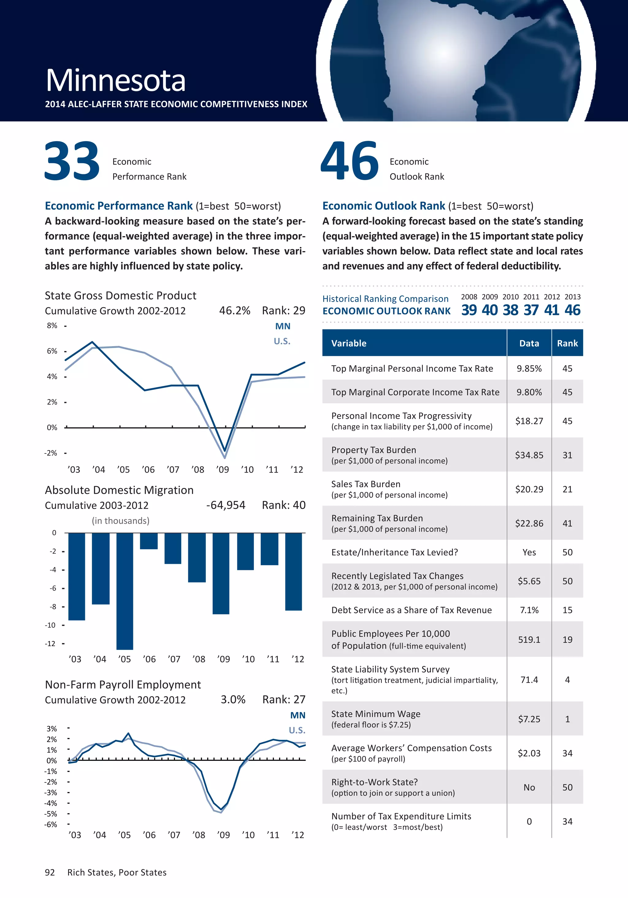 Outlook Rank 46 
Economic 
Performance Rank 33 Economic 
Economic Performance Rank (1=best 50=worst) 
A backward-looking measure based on the state’s per-formance 
(equal-weighted average) in the three impor-tant 
performance variables shown below. These vari-ables 
are highly influenced by state policy. 
State Gross Domestic Product 
Cumulative Growth 2002-2012 
8% 
6% 
4% 
2% 
0% 
-2% 
-4% 
Absolute Domestic Migration 
Cumulative 2003-2012 
0 
-2 
-4 
-6 
-8 
-10 
-12 
-14 
3% 
2% 
1% 
0% 
-1% 
-2% 
-3% 
-4% 
-5% 
92 Rich States, Poor States 
Economic Outlook Rank (1=best 50=worst) 
A forward-looking forecast based on the state’s standing 
(equal-weighted average) in the 15 important state policy 
variables shown below. Data reflect state and local rates 
and revenues and any effect of federal deductibility. 
Historical Ranking Comparison 
ECONOMIC OUTLOOK RANK 
2008 2009 2010 2011 2012 2013 
(in thousands) 
46.2% Rank: 29 
MN 
U.S. 
-64,954 Rank: 40 
’03 ’04 ’05 ’06 ’07 ’08 ’09 ’10 ’11 ’12 
39 40 38 37 41 46 
Non-Farm Payroll Employment 
Cumulative Growth 2002-2012 
3.0% Rank: 27 
MN 
U.S. 
Variable Data Rank 
Top Marginal Personal Income Tax Rate 9.85% 45 
Top Marginal Corporate Income Tax Rate 9.80% 45 
Personal Income Tax Progressivity 
$18.27 45 
(change in tax liability per $1,000 of income) Property Tax Burden 
$34.85 31 
(per $1,000 of personal income) Sales Tax Burden 
$20.29 21 
(per $1,000 of personal income) Remaining Tax Burden 
$22.86 41 
(per $1,000 of personal income) Estate/Inheritance Tax Levied? Yes 50 
Recently Legislated Tax Changes 
$5.65 50 
(2012  2013, per $1,000 of personal income) Debt Service as a Share of Tax Revenue 7.1% 15 
Public Employees Per 10,000 
of Population 519.1 19 
(full-time equivalent) 
State Liability System Survey 
(tort litigation treatment, judicial impartiality, 
etc.) 
71.4 4 
State Minimum Wage 
(federal floor is $7.25) $7.25 1 
Average Workers’ Compensation Costs 
(per $100 of payroll) $2.03 34 
Right-to-Work State? 
(option to join or support a union) No 50 
Number of Tax Expenditure Limits 
(0= least/worst 3=most/best) 0 34 
Minnesota 
2014 ALEC-LAFFER STATE ECONOMIC COMPETITIVENESS INDEX 
-6% 
’03 ’04 ’05 ’06 ’07 ’08 ’09 ’10 ’11 ’12 
’03 ’04 ’05 ’06 ’07 ’08 ’09 ’10 ’11 ’12 
 