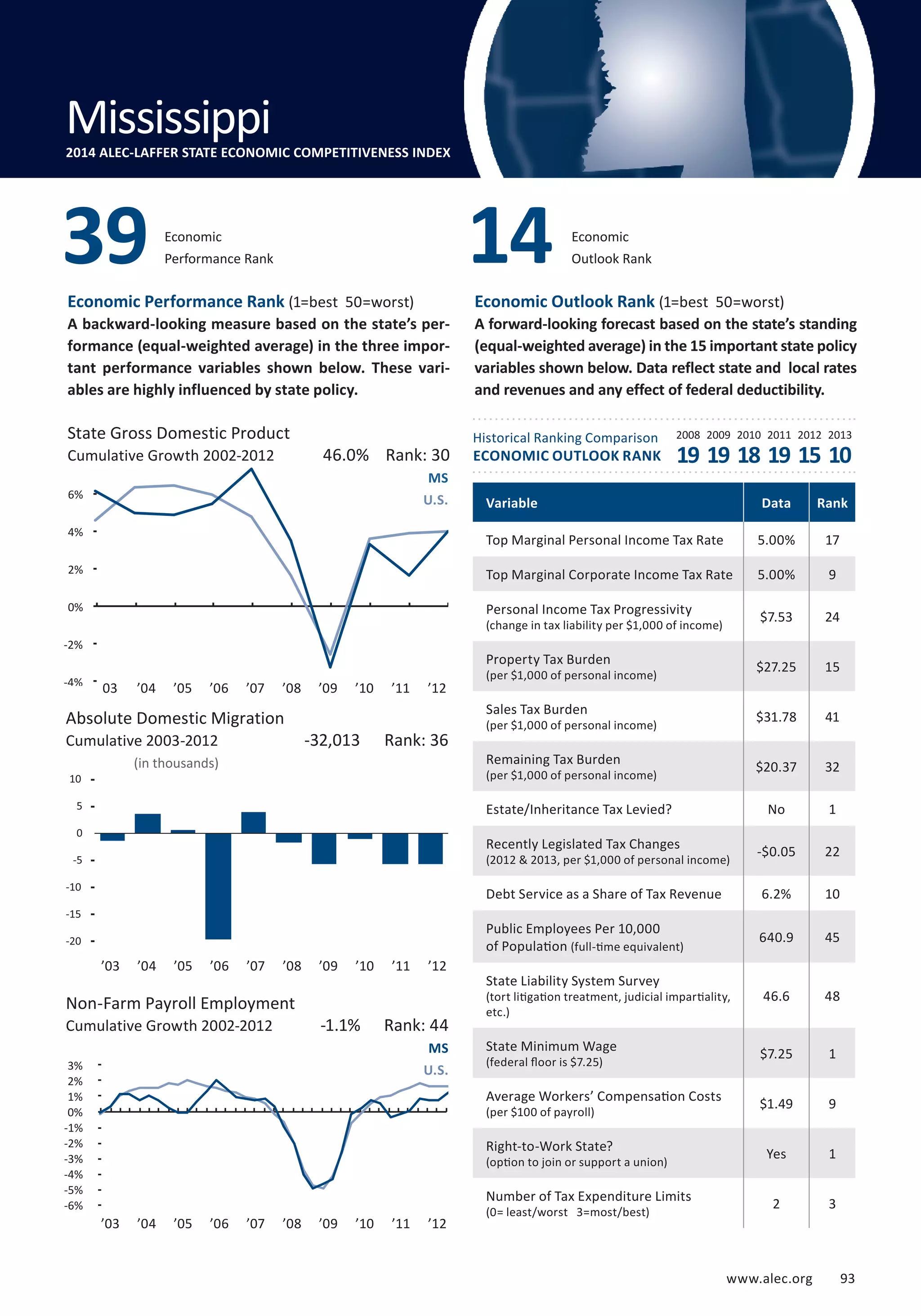 Outlook Rank 14 
Economic 
Performance Rank 39 Economic 
State Gross Domestic Product 
Cumulative 8% 
Growth 2002-2012 19 19 18 19 15 10 
6% 
4% 
2% 
0% 
-2% 
-4% 
Absolute Domestic Migration 
Cumulative 2003-2012 
www.alec.org 93 
Economic Performance Rank (1=best 50=worst) 
A backward-looking measure based on the state’s per-formance 
(equal-weighted average) in the three impor-tant 
performance variables shown below. These vari-ables 
are highly influenced by state policy. 
Economic Outlook Rank (1=best 50=worst) 
A forward-looking forecast based on the state’s standing 
(equal-weighted average) in the 15 important state policy 
variables shown below. Data reflect state and local rates 
and revenues and any effect of federal deductibility. 
Historical Ranking Comparison 
ECONOMIC OUTLOOK RANK 
2008 2009 2010 2011 2012 2013 
(in thousands) 
10 
5 
0 
-5 
-10 
-15 
-20 
-25 
Non-Farm Payroll Employment 
Cumulative Growth 2002-2012 
46.0% Rank: 30 
MS 
U.S. 
-32,013 Rank: 36 
-1.1% Rank: 44 
MS 
U.S. 
Variable Data Rank 
Top Marginal Personal Income Tax Rate 5.00% 17 
Top Marginal Corporate Income Tax Rate 5.00% 9 
Personal Income Tax Progressivity 
$7.53 24 
(change in tax liability per $1,000 of income) Property Tax Burden 
$27.25 15 
(per $1,000 of personal income) Sales Tax Burden 
$31.78 41 
(per $1,000 of personal income) Remaining Tax Burden 
$20.37 32 
(per $1,000 of personal income) Estate/Inheritance Tax Levied? No 1 
Recently Legislated Tax Changes 
-$0.05 22 
(2012  2013, per $1,000 of personal income) Debt Service as a Share of Tax Revenue 6.2% 10 
Public Employees Per 10,000 
of Population 640.9 45 
(full-time equivalent) 
State Liability System Survey 
(tort litigation treatment, judicial impartiality, 
etc.) 
46.6 48 
State Minimum Wage 
(federal floor is $7.25) $7.25 1 
Average Workers’ Compensation Costs 
(per $100 of payroll) $1.49 9 
Right-to-Work State? 
(option to join or support a union) Yes 1 
Number of Tax Expenditure Limits 
(0= least/worst 3=most/best) 2 3 
Mississippi 
2014 ALEC-LAFFER STATE ECONOMIC COMPETITIVENESS INDEX 
3% 
2% 
1% 
0% 
-1% 
-2% 
-3% 
-4% 
-5% 
-6% 
03 ’04 ’05 ’06 ’07 ’08 ’09 ’10 ’11 ’12 
’03 ’04 ’05 ’06 ’07 ’08 ’09 ’10 ’11 ’12 
’03 ’04 ’05 ’06 ’07 ’08 ’09 ’10 ’11 ’12 
 