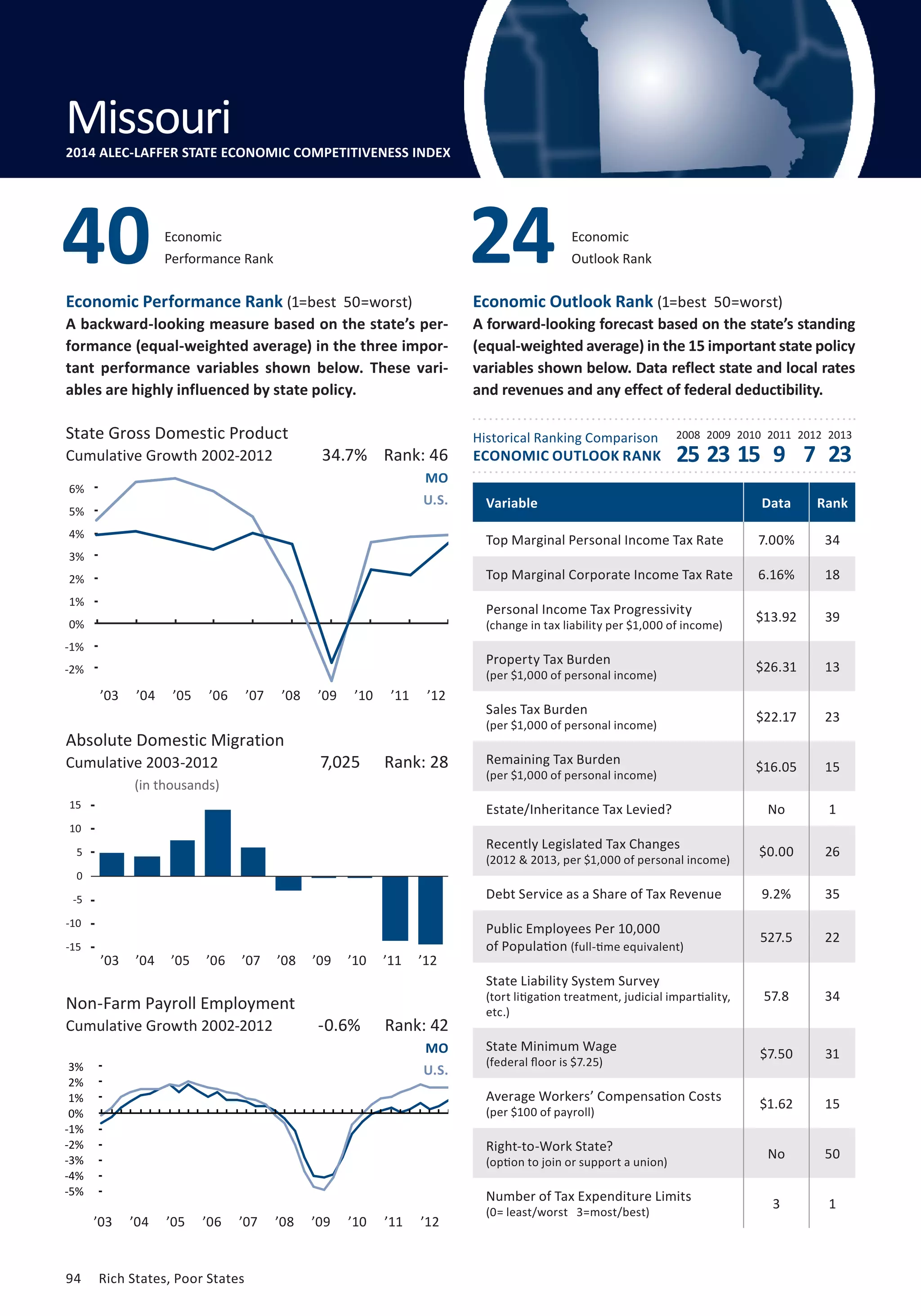 Missouri 
2014 ALEC-LAFFER STATE ECONOMIC COMPETITIVENESS INDEX 
Economic Performance Rank (1=best 50=worst) 
A backward-looking measure based on the state’s per-formance 
(equal-weighted average) in the three impor-tant 
performance variables shown below. These vari-ables 
are highly influenced by state policy. 
State Gross Domestic Product 2008 2009 2010 2011 2012 2013 
Cumulative Growth 2002-2012 
7% 
6% 
5% 
4% 
3% 
2% 
1% 
0% 
-1% 
-2% 
-3% 
20 
15 
10 
5 
0 
-5 
-10 
-15 
-20 
3% 
2% 
1% 
0% 
-1% 
-2% 
-3% 
-4% 
-5% 
’03 ’04 ’05 ’06 ’07 ’08 ’09 ’10 ’11 ’12 
94 Rich States, Poor States 
Economic Outlook Rank (1=best 50=worst) 
A forward-looking forecast based on the state’s standing 
(equal-weighted average) in the 15 important state policy 
variables shown below. Data reflect state and local rates 
and revenues and any effect of federal deductibility. 
Historical Ranking Comparison 
ECONOMIC OUTLOOK RANK 
Absolute Domestic Migration 
Cumulative 2003-2012 
(in thousands) 
25 23 15 9 7 23 
Non-Farm Payroll Employment 
Cumulative Growth 2002-2012 
34.7% Rank: 46 
MO 
U.S. 
7,025 Rank: 28 
-0.6% Rank: 42 
MO 
U.S. 
Variable Data Rank 
Top Marginal Personal Income Tax Rate 7.00% 34 
Top Marginal Corporate Income Tax Rate 6.16% 18 
Personal Income Tax Progressivity 
$13.92 39 
(change in tax liability per $1,000 of income) Property Tax Burden 
$26.31 13 
(per $1,000 of personal income) Sales Tax Burden 
$22.17 23 
(per $1,000 of personal income) Remaining Tax Burden 
$16.05 15 
(per $1,000 of personal income) Estate/Inheritance Tax Levied? No 1 
Recently Legislated Tax Changes 
$0.00 26 
(2012  2013, per $1,000 of personal income) Debt Service as a Share of Tax Revenue 9.2% 35 
Public Employees Per 10,000 
of Population 527.5 22 
(full-time equivalent) 
State Liability System Survey 
(tort litigation treatment, judicial impartiality, 
etc.) 
57.8 34 
State Minimum Wage 
(federal floor is $7.25) $7.50 31 
Average Workers’ Compensation Costs 
(per $100 of payroll) $1.62 15 
Right-to-Work State? 
(option to join or support a union) No 50 
Number of Tax Expenditure Limits 
(0= least/worst 3=most/best) 3 1 
40 Economic 
Performance Rank 
Economic 
Outlook Rank 24 
Missouri 
-6% 
’03 ’04 ’05 ’06 ’07 ’08 ’09 ’10 ’11 ’12 
’03 ’04 ’05 ’06 ’07 ’08 ’09 ’10 ’11 ’12 
 